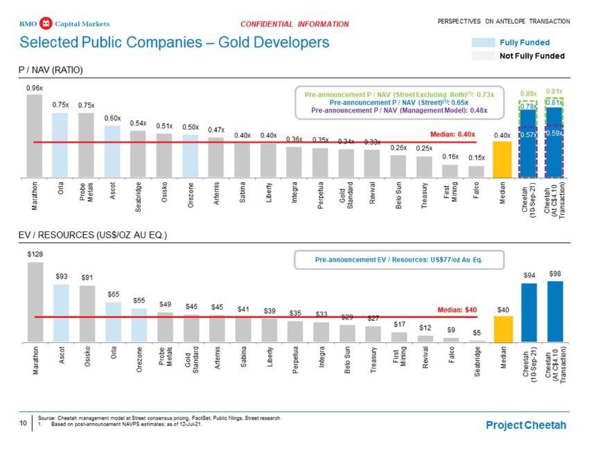 capital markets selected public companies gold developers confidential information fully funded a be gag median a a sag act | BMO Capital Markets