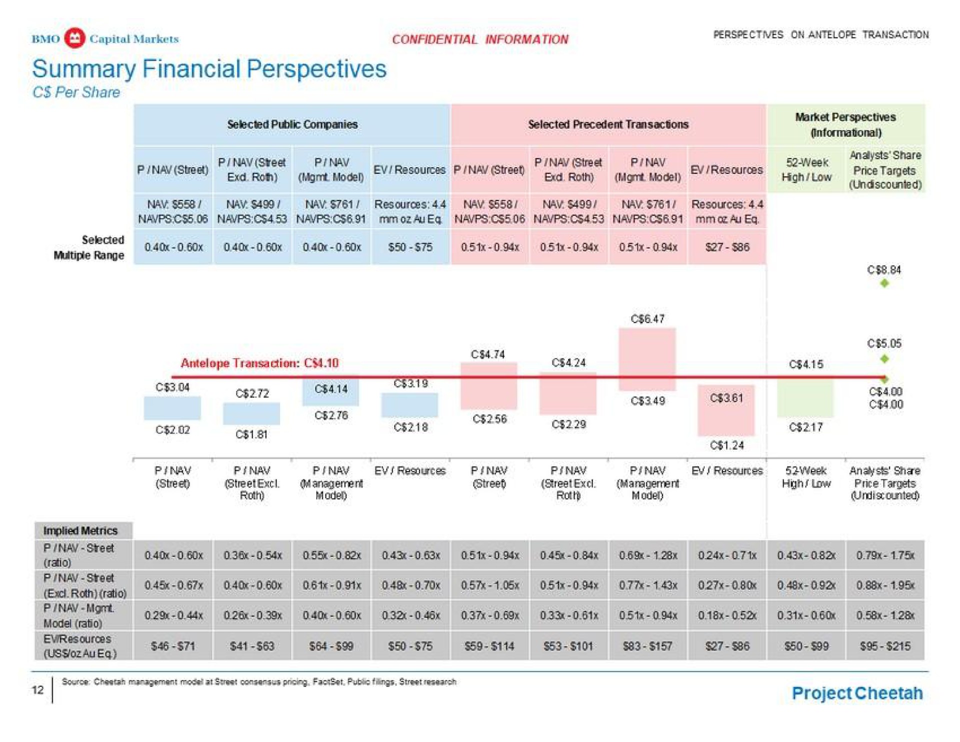 summary financial perspectives antelope transaction avail a ease ean a ill project cheetah | BMO Capital Markets