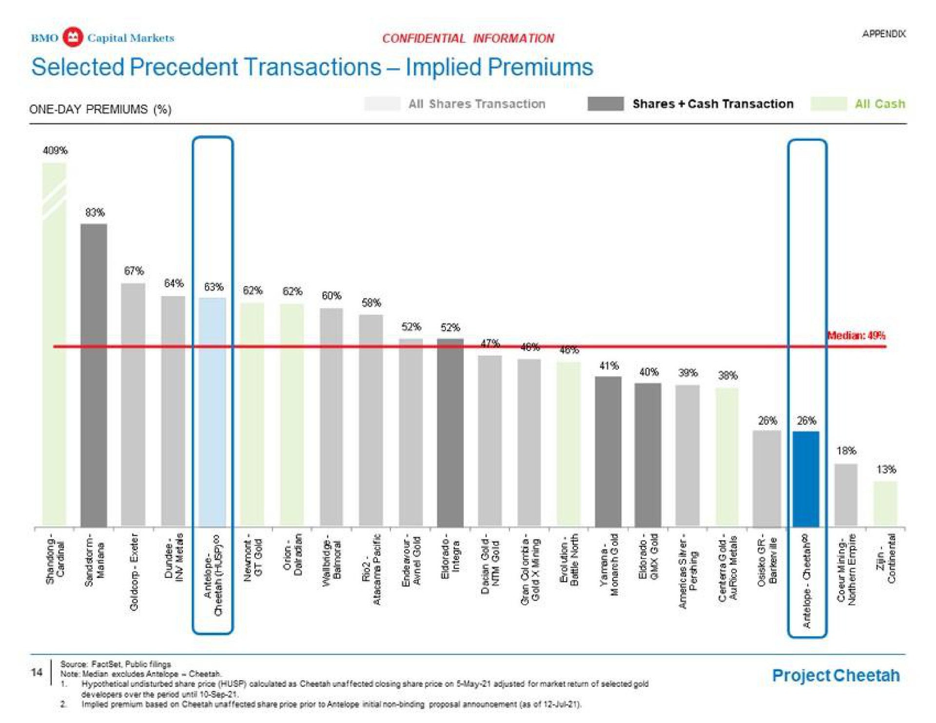 selected precedent transactions implied premiums a a a a rad a rel note median excludes antelope cheetah project cheetah | BMO Capital Markets