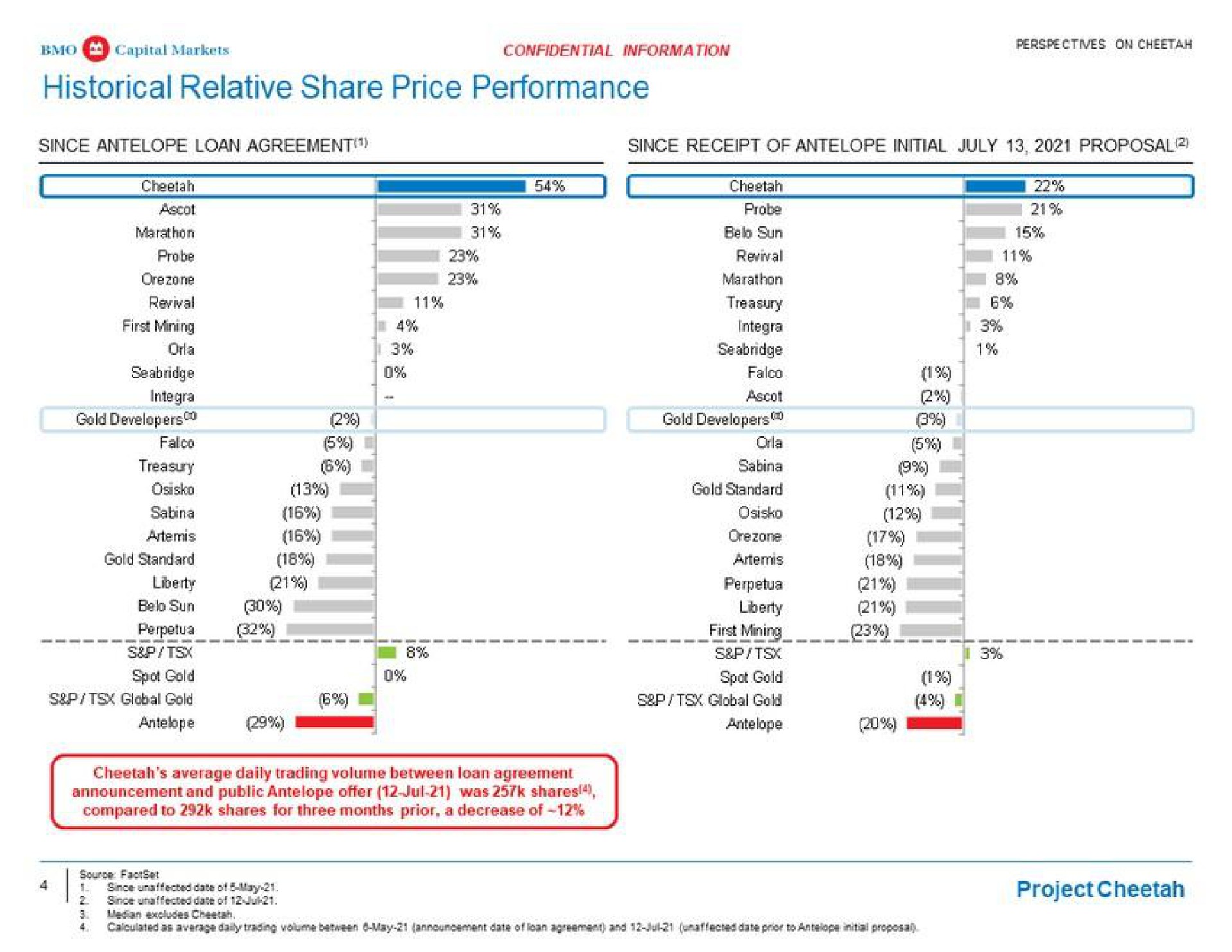 historical relative share price performance gold standard sun i liberty i project cheetah | BMO Capital Markets