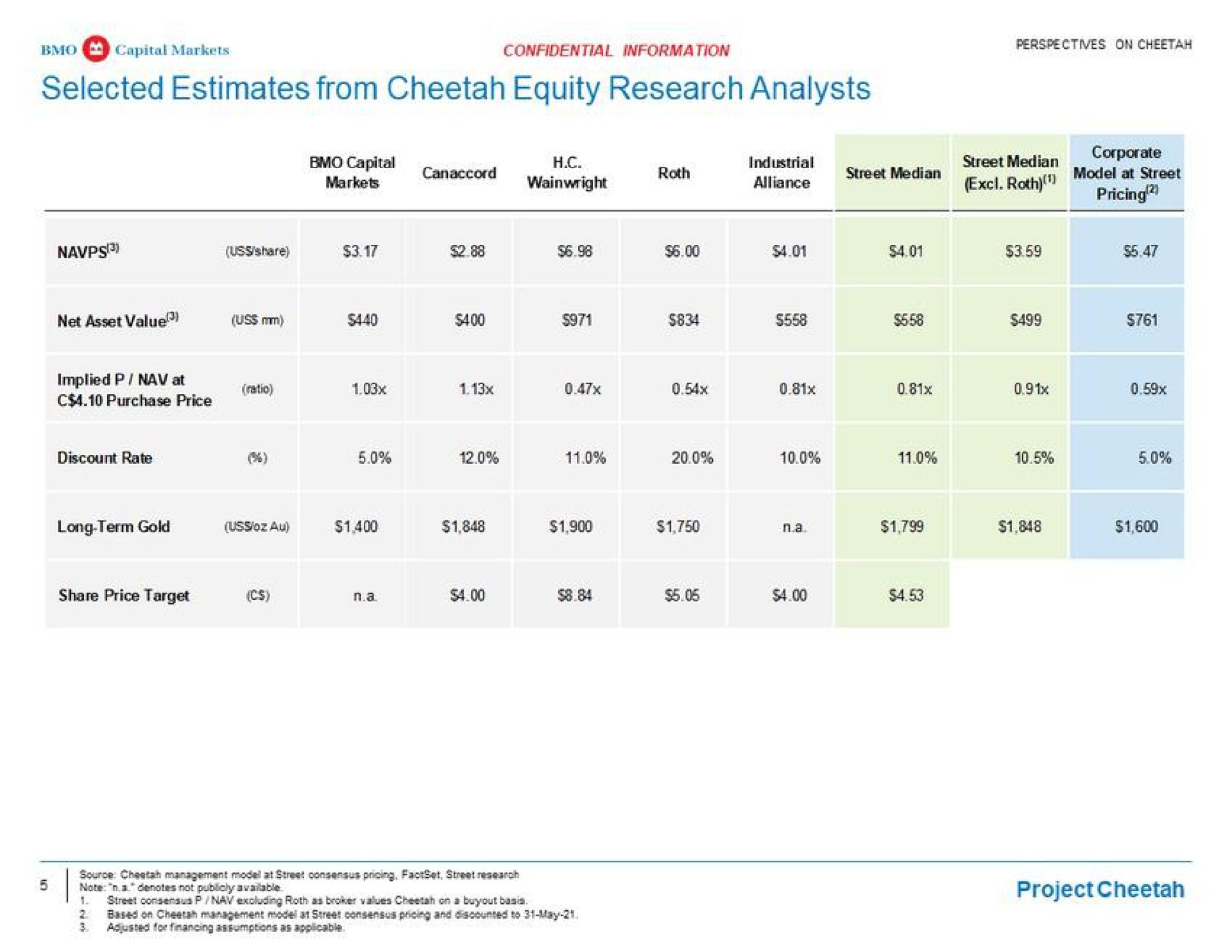 selected estimates from cheetah equity research analysts markets alliance median model at street | BMO Capital Markets