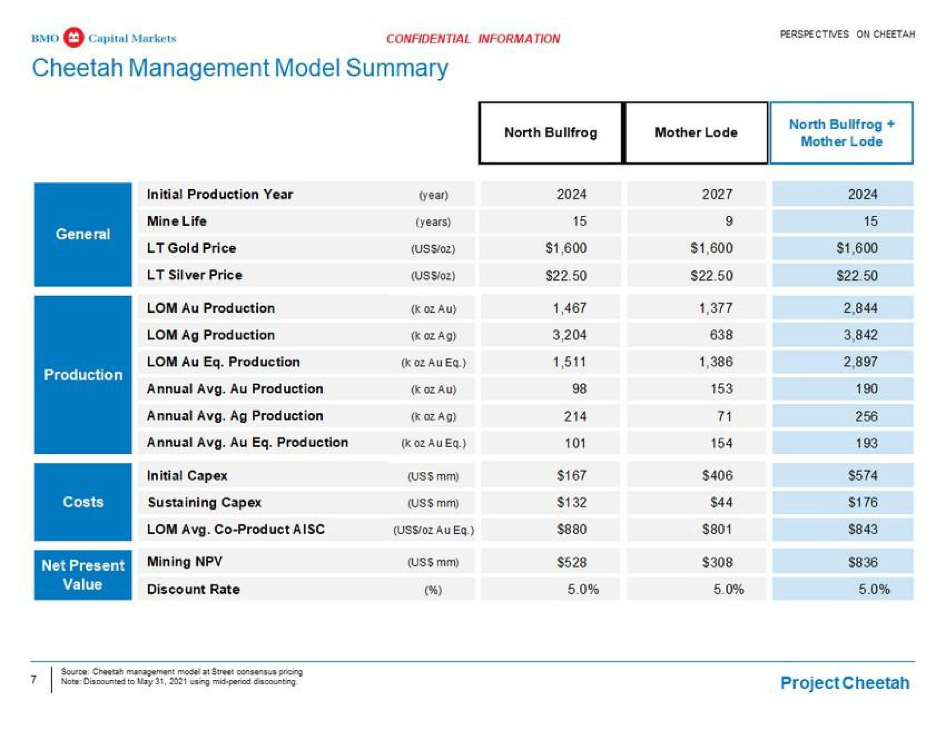 cheetah management model summary | BMO Capital Markets