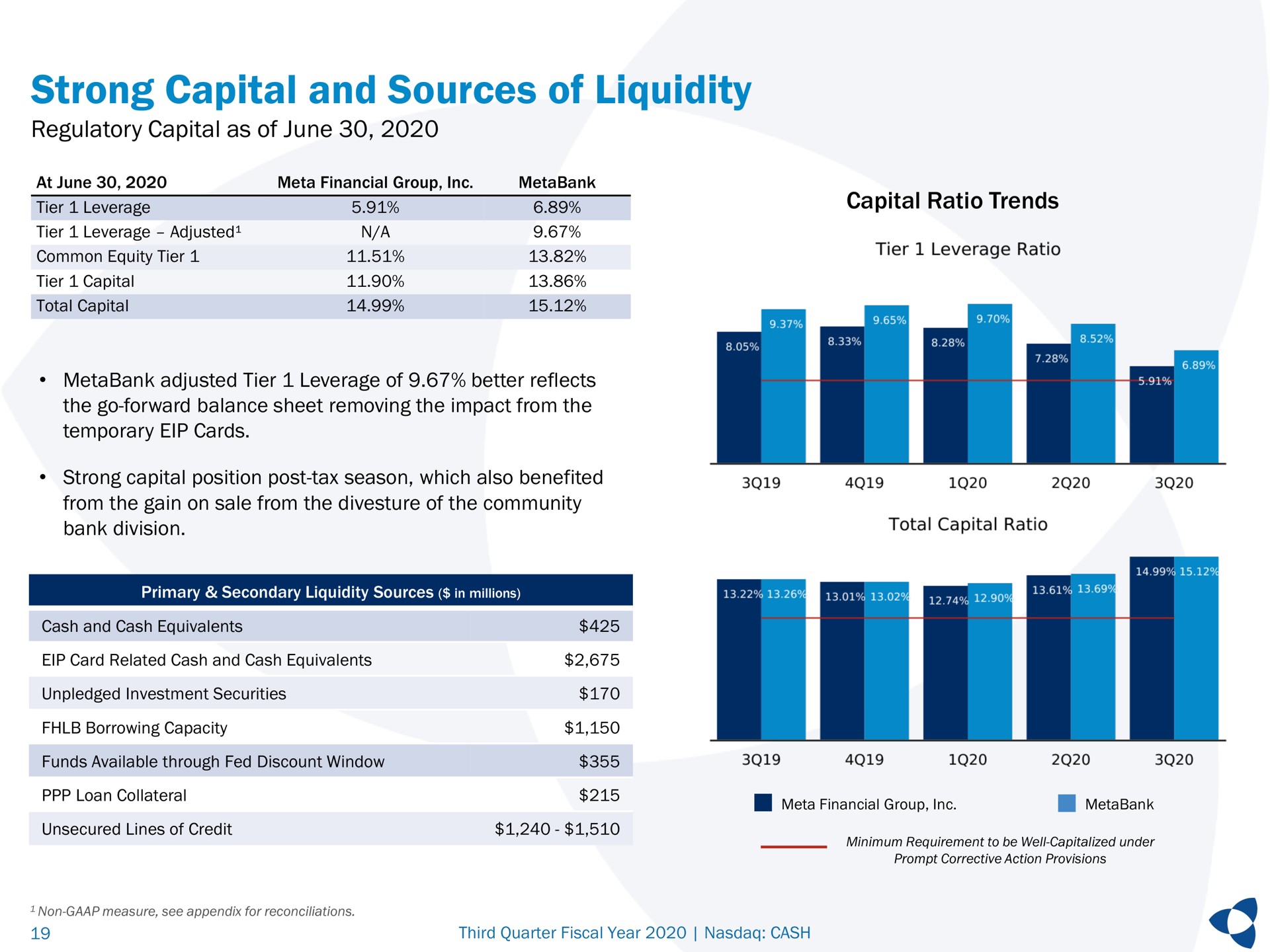 strong capital and sources of liquidity regulatory capital as of june capital ratio trends | Pathward Financial