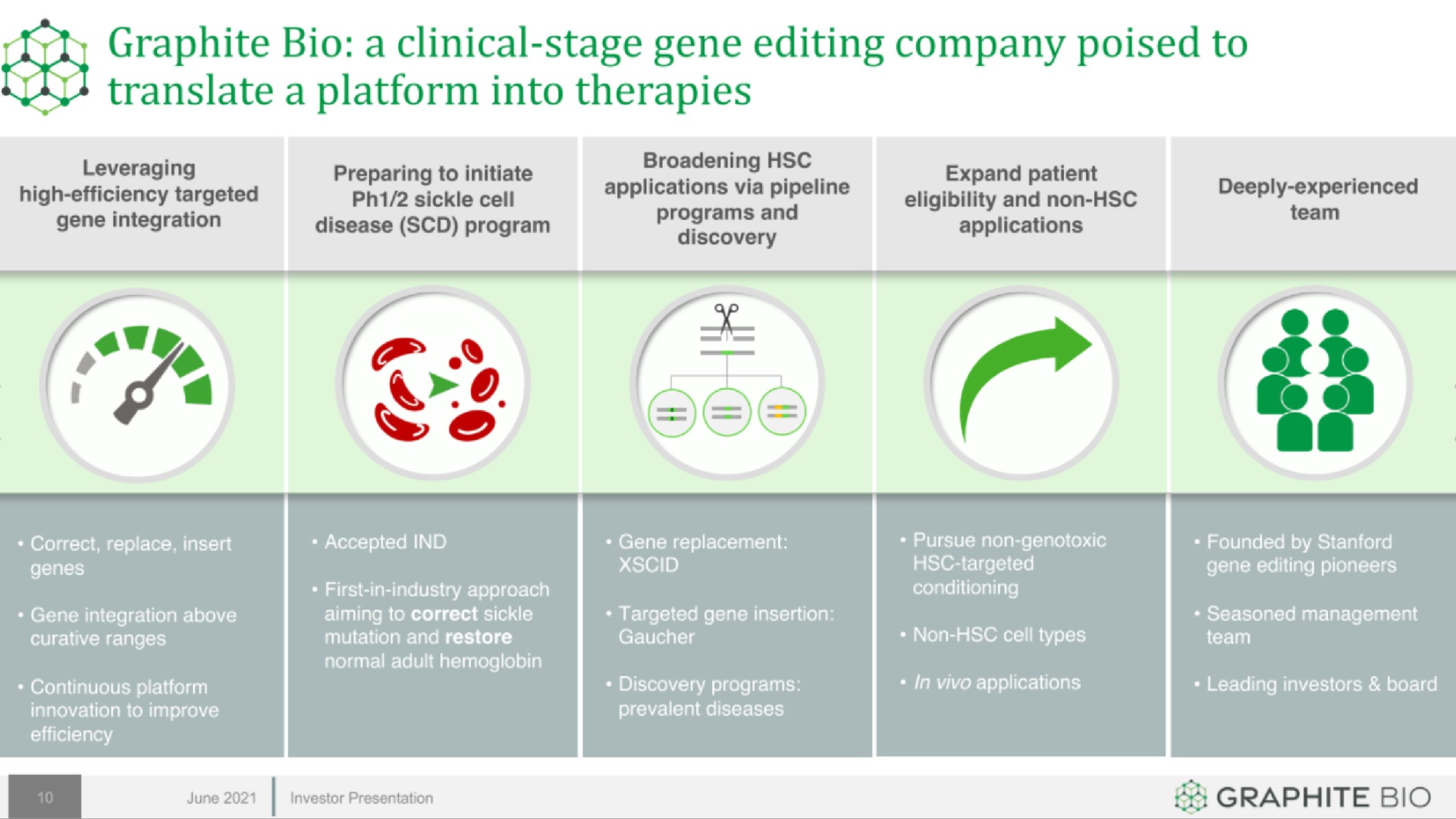 graphite a clinical stage gene editing company poised to translate a platform into therapies | Graphite Bio