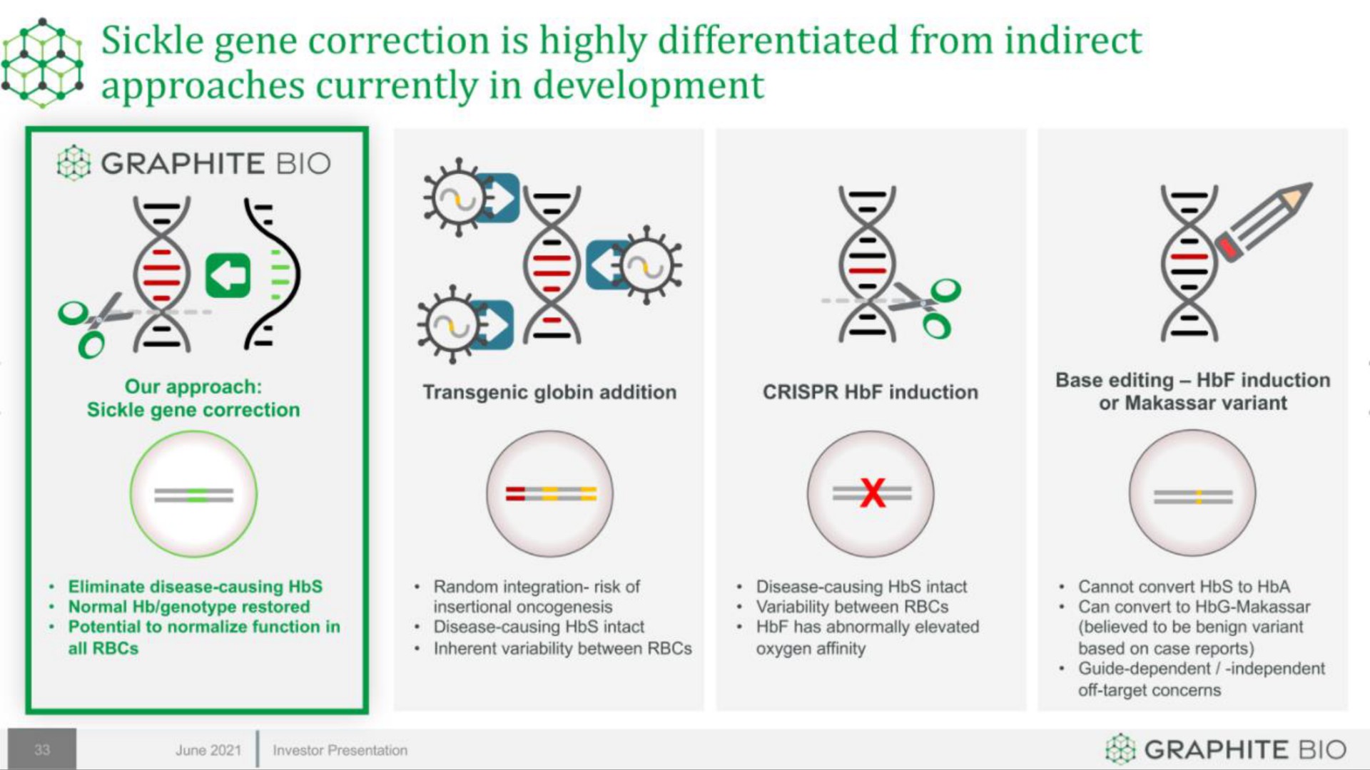 sickle gene correction is highly differentiated from indirect nay approaches currently in development so | Graphite Bio