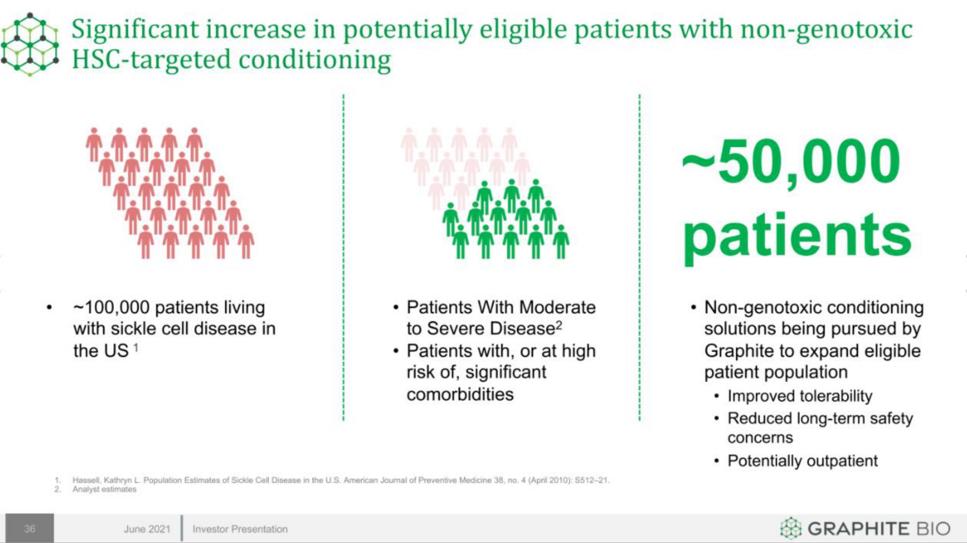 significant increase in potentially eligible patients with non way targeted conditioning patients | Graphite Bio