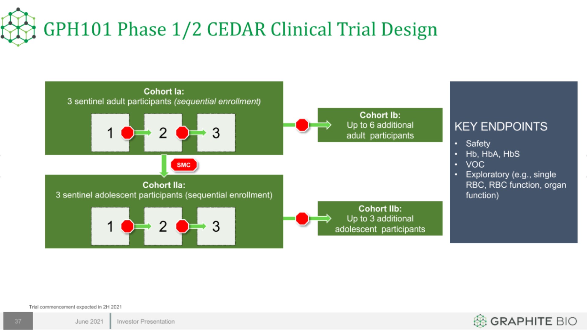 phase cedar clinical trial design | Graphite Bio