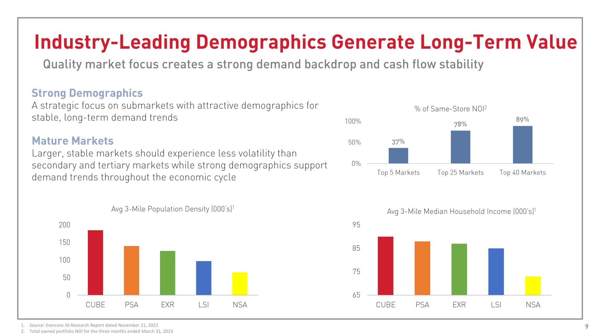 industry leading demographics generate long term value | CubeSmart