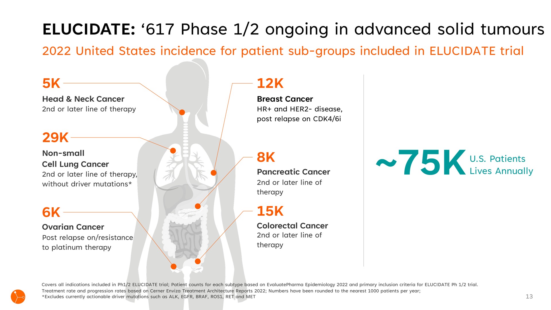 elucidate phase ongoing in advanced solid united states incidence for patient sub groups included in elucidate trial | Exscientia