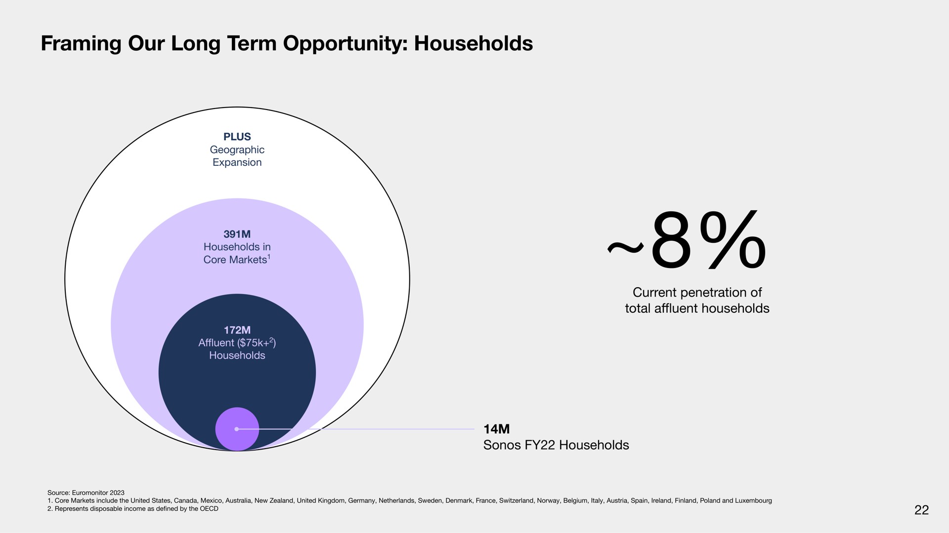 framing our long term opportunity households | Sonos