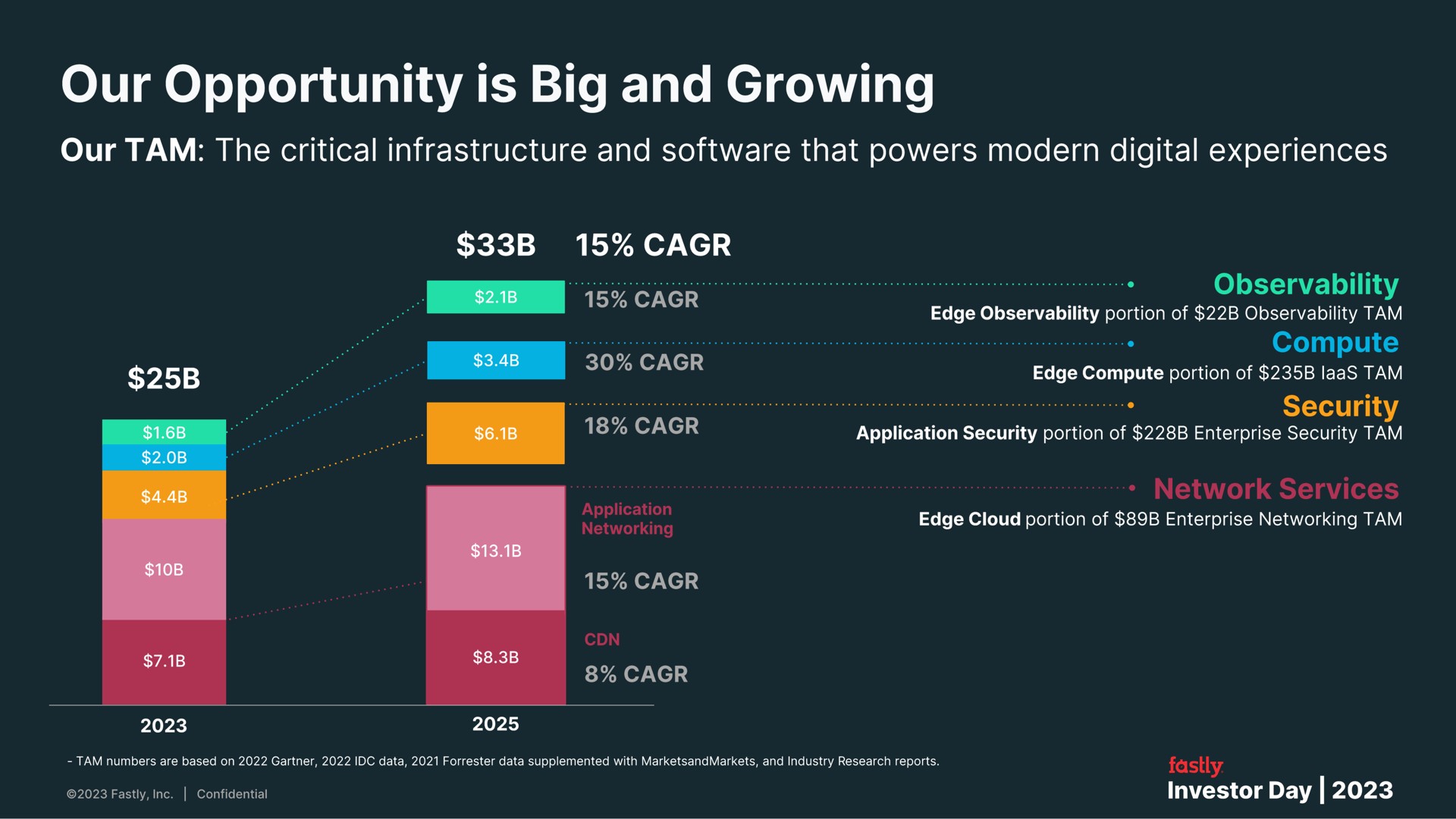 our opportunity is big and growing | Fastly