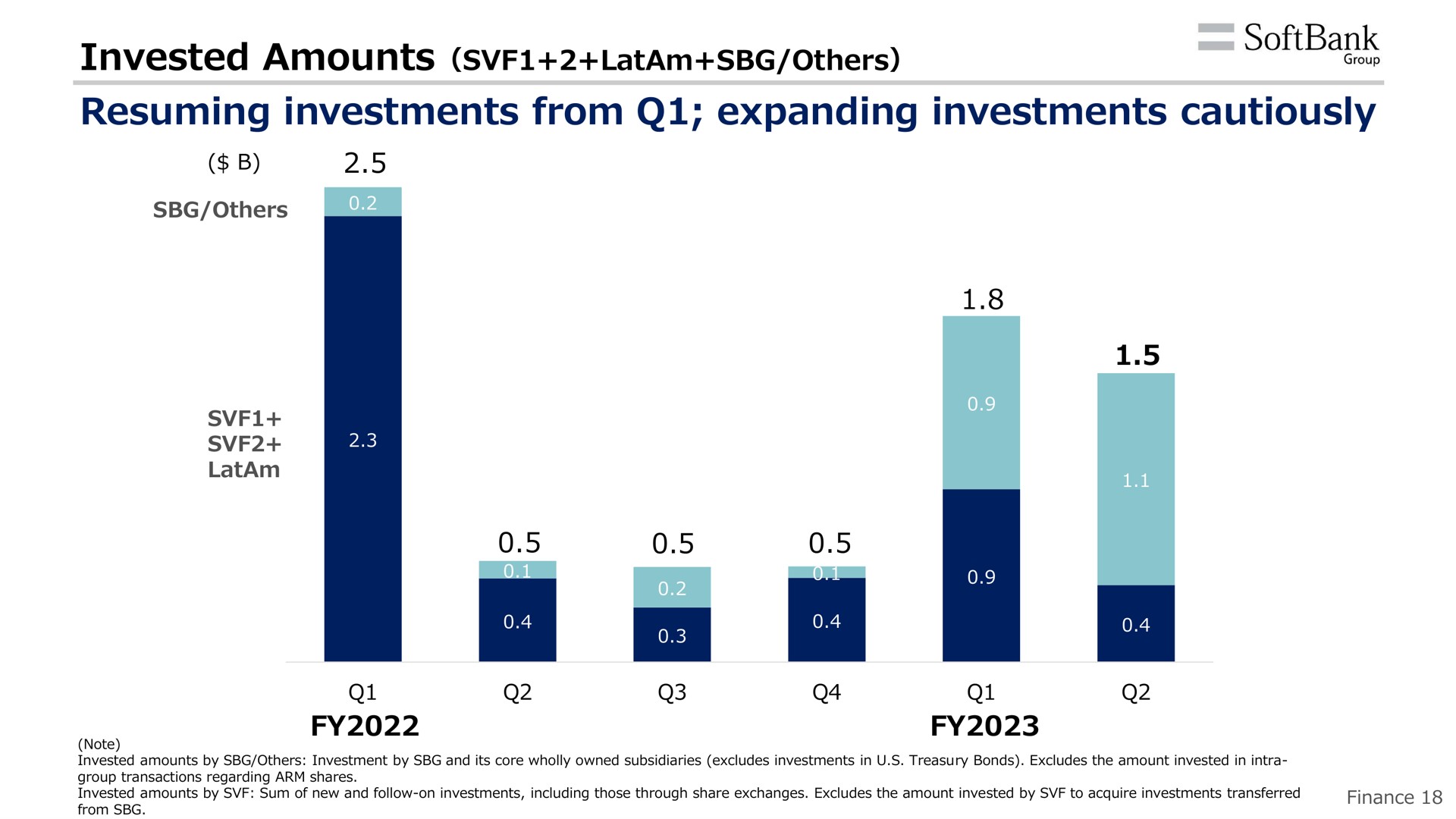 resuming investments from expanding investments cautiously invested amounts | SoftBank