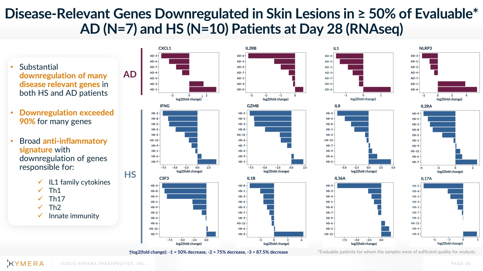 disease relevant genes in skin lesions in of evaluable and patients at day | Kymera