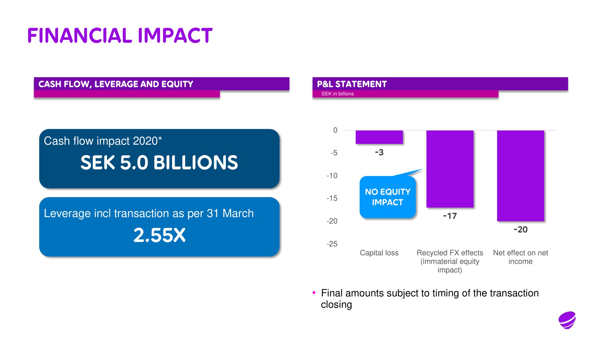 financial impact billions or us | Telia Company