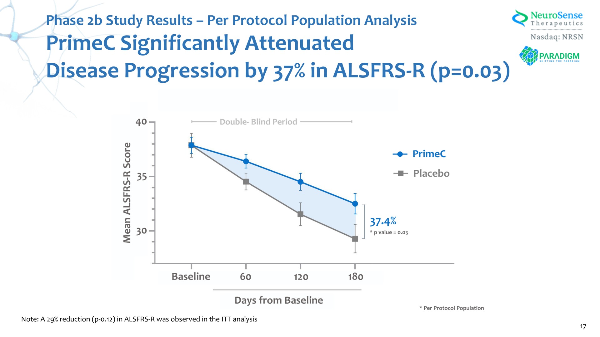 significantly attenuated disease progression by in phase study results per protocol population analysis | NeuroSense Therapeutics