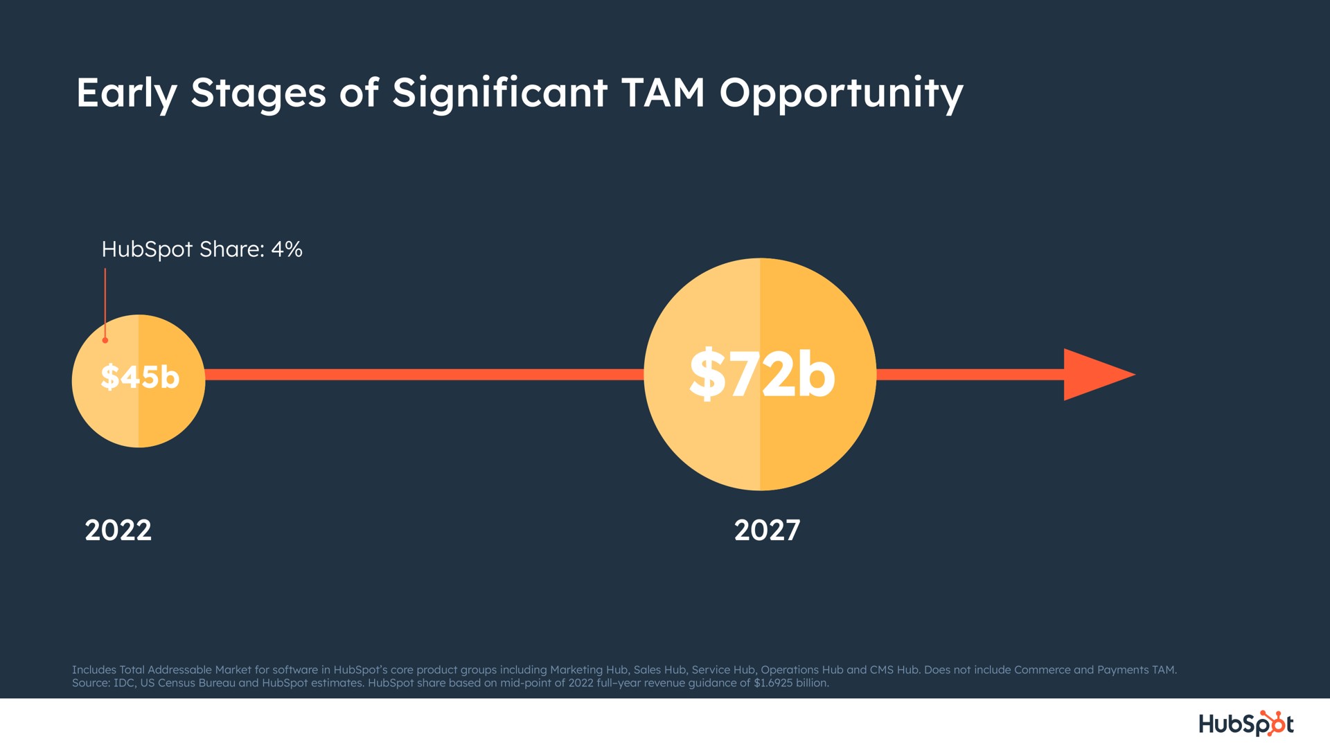 early stages of cant tam opportunity significant | Hubspot