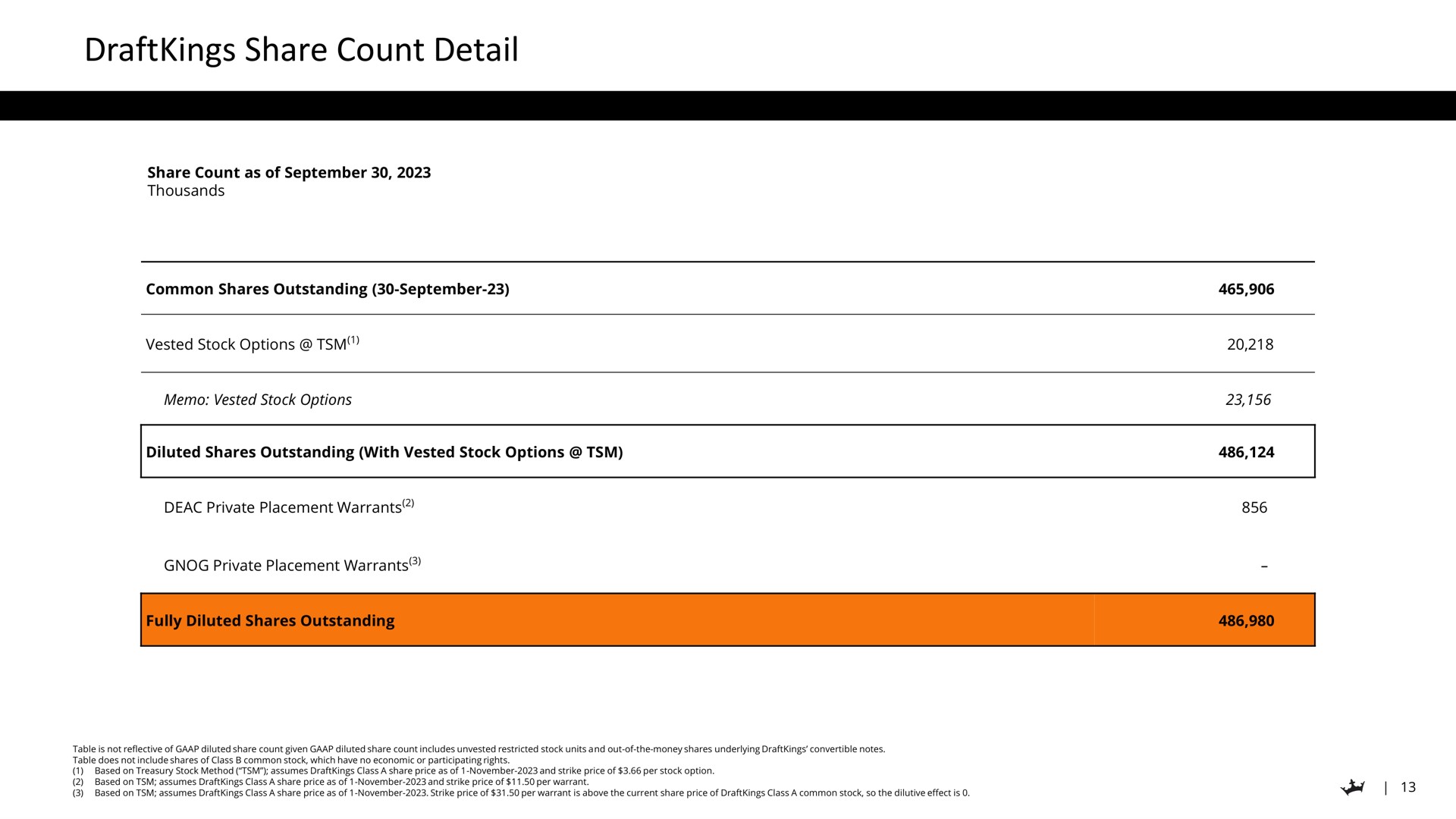 share count detail | DraftKings