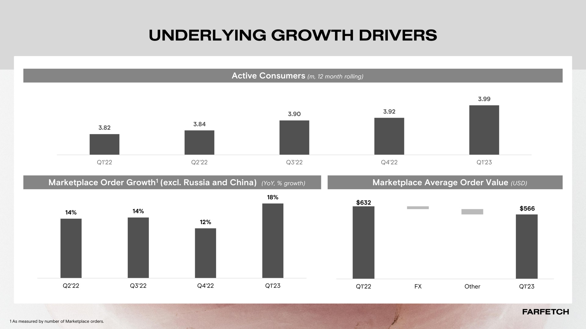 underlying growth drivers | Farfetch