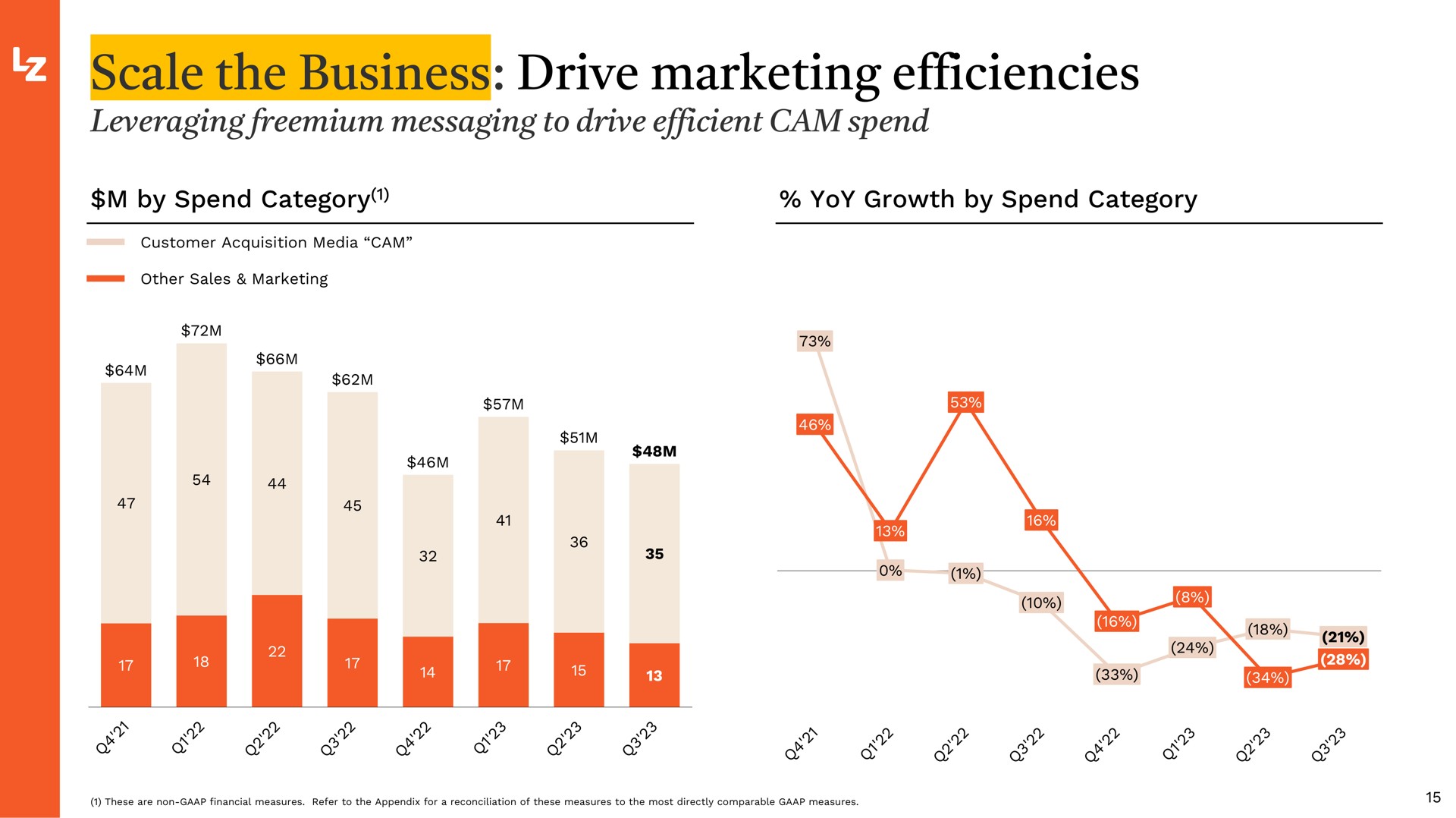 scale the business drive marketing efficiencies | LegalZoom.com
