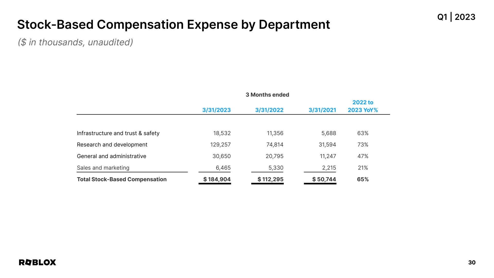 stock based compensation expense by department | Roblox