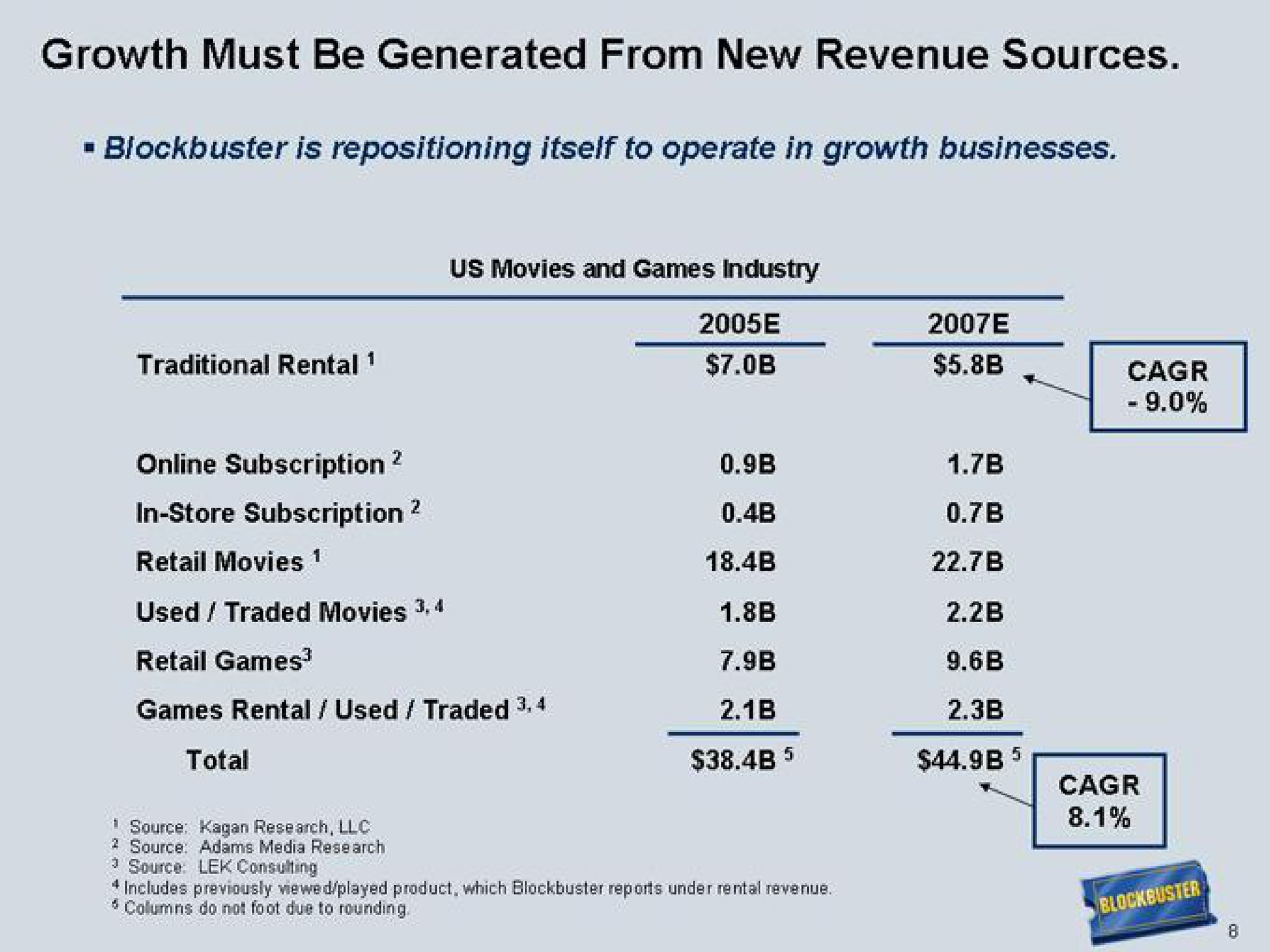 growth must be generated from new revenue sources | Blockbuster Video