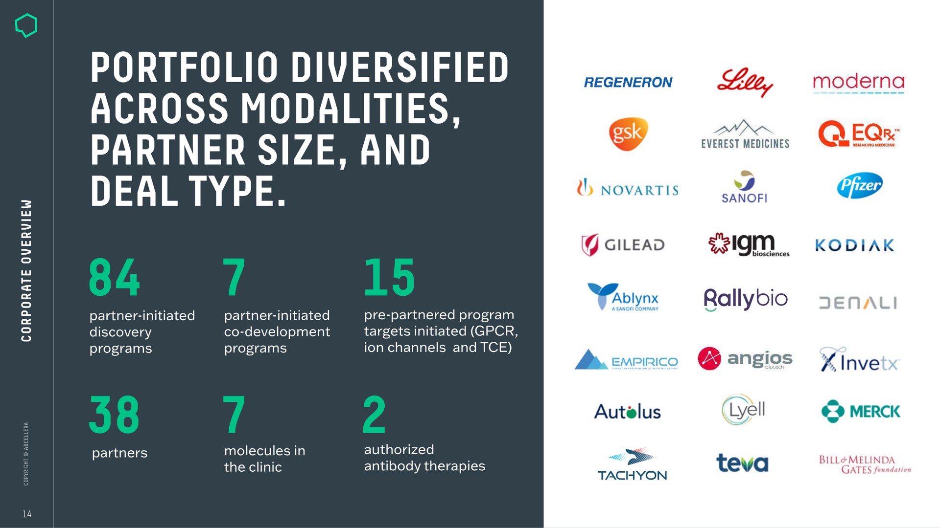 portfolio diversified across modalities partner size and deal type as ale | AbCellera