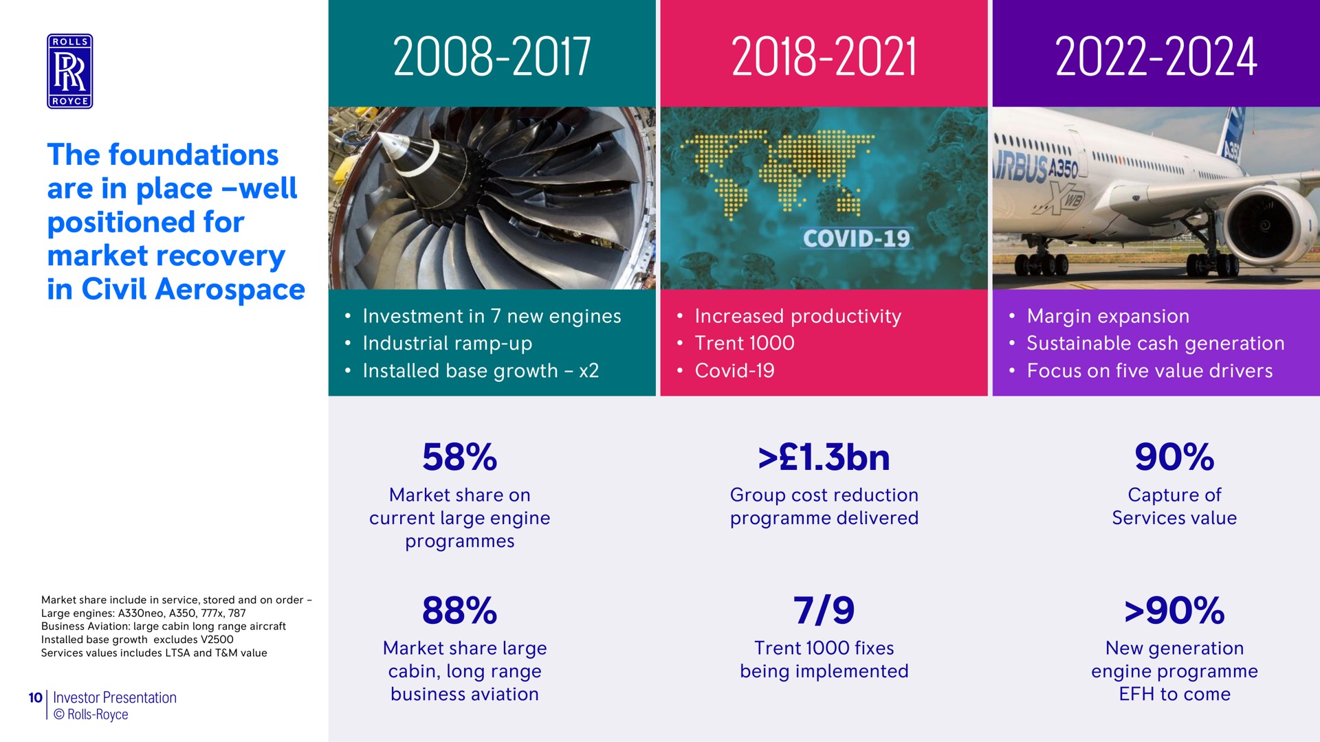 the foundations are in place well positioned for market recovery in civil well a covid | Rolls-Royce Holdings