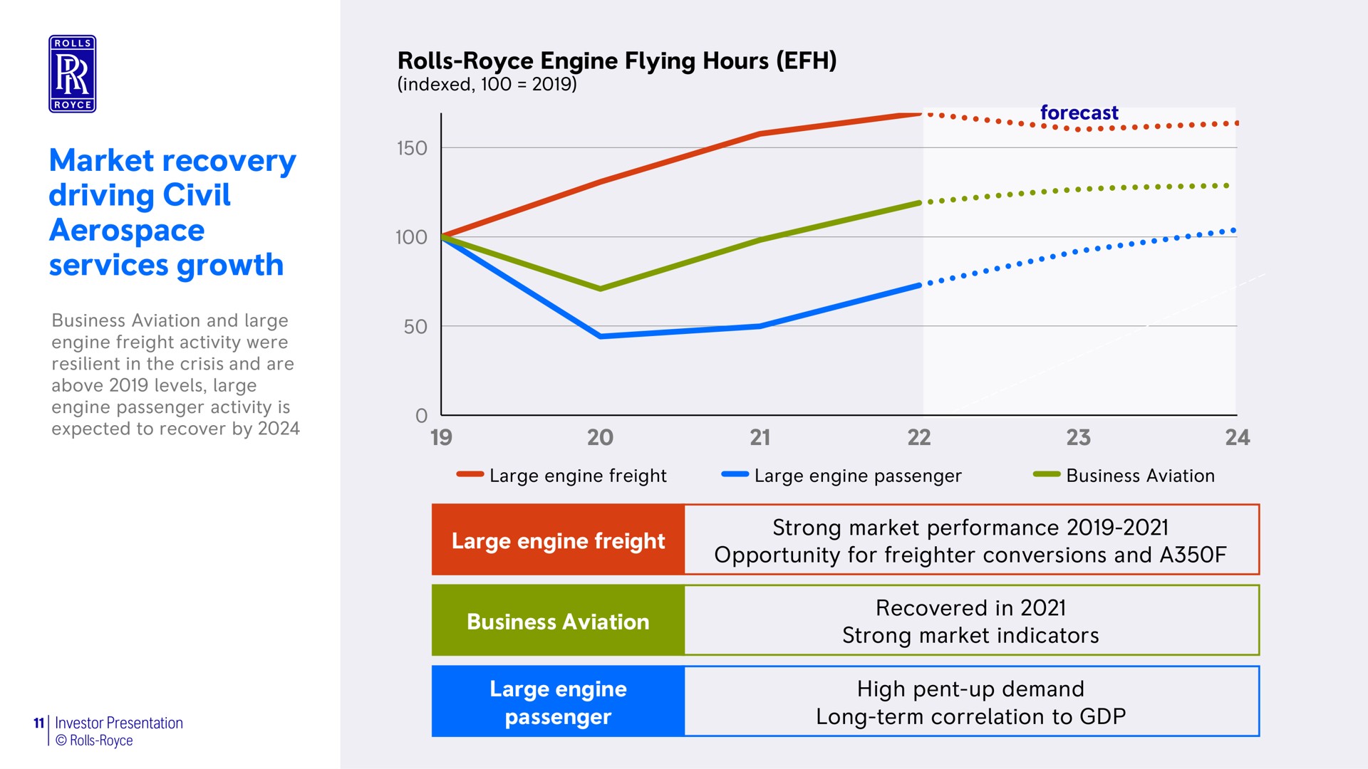 rolls engine flying hours market recovery driving civil services growth indexed | Rolls-Royce Holdings