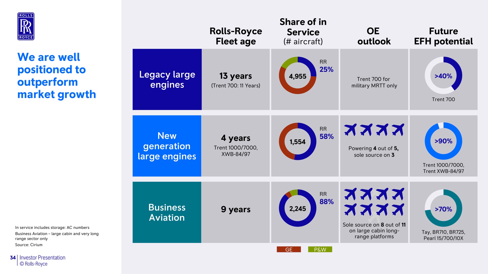 rolls fleet age share of in service outlook future potential we are well positioned to outperform market growth legacy large engines years new generation large engines years business aviation years aircraft me | Rolls-Royce Holdings