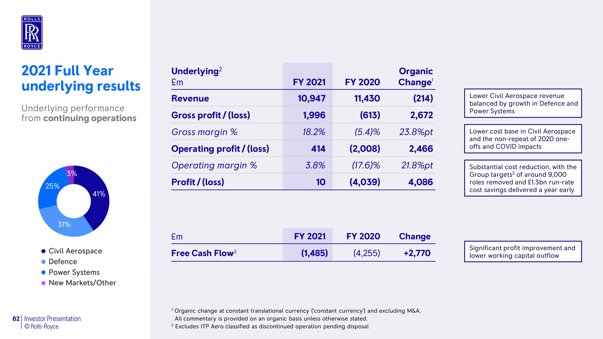 full year underlying results from continuing operations gross profit loss ewe | Rolls-Royce Holdings