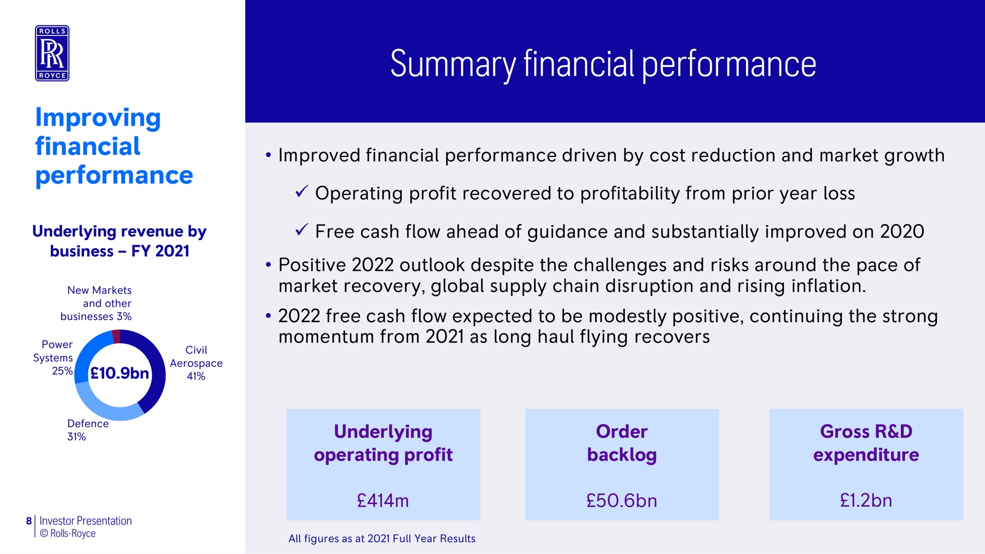 improving financial performance our financial performance was severely impacted by the covid pandemic summary financial performance improved financial performance driven by cost reduction and market growth operating profit recovered to profitability from prior year loss free cash flow ahead of guidance and substantially improved on positive outlook despite the challenges and risks around the pace of market recovery global supply chain disruption and rising inflation free cash flow expected to be modestly positive continuing the strong momentum from as long haul flying recovers underlying operating profit order backlog gross expenditure | Rolls-Royce Holdings
