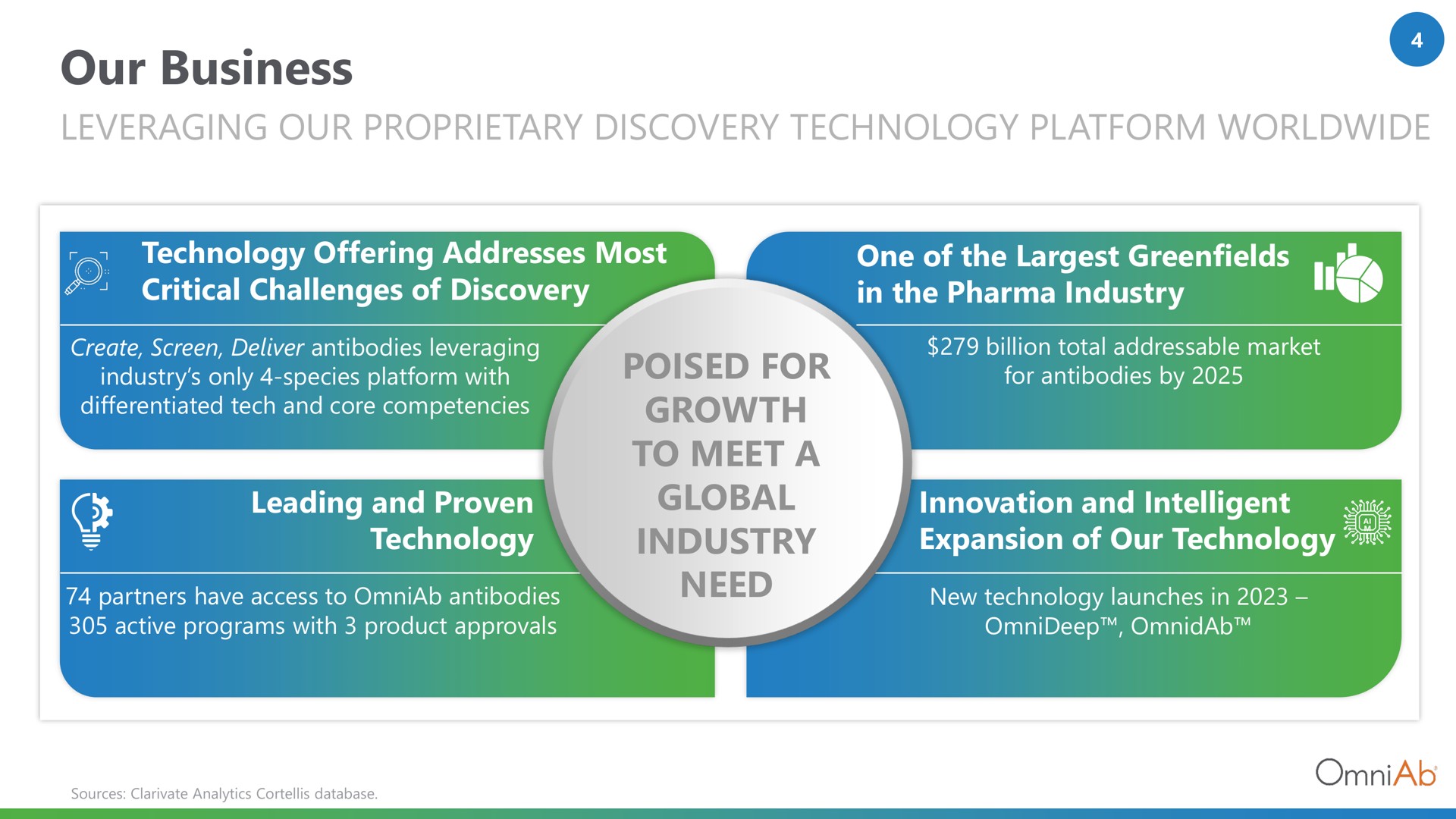 our business leveraging our proprietary discovery technology platform poised for growth to meet a global industry need leading and proven | OmniAb