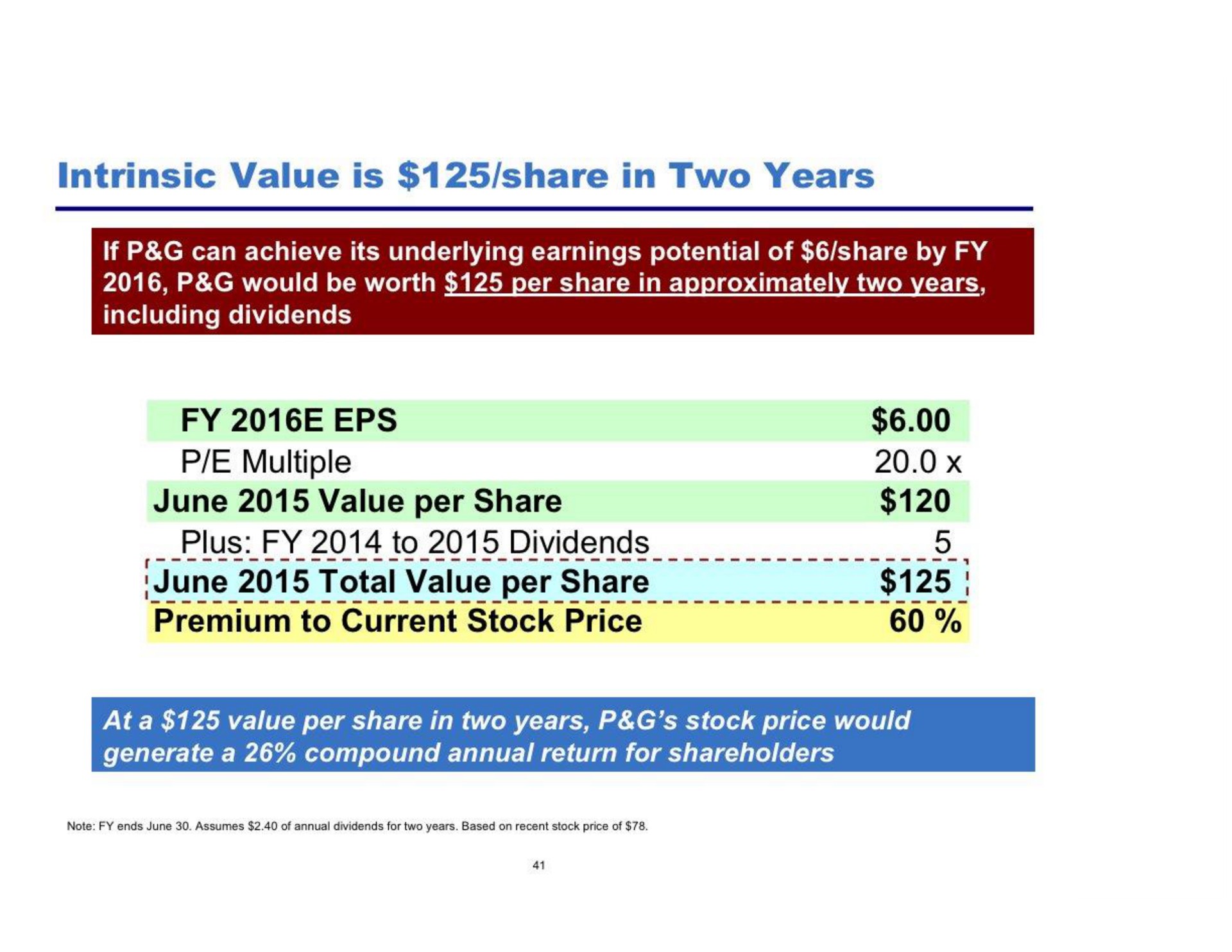 intrinsic value is share in two years multiple june value per share plus to dividends june total value premium to current stock price | Pershing Square