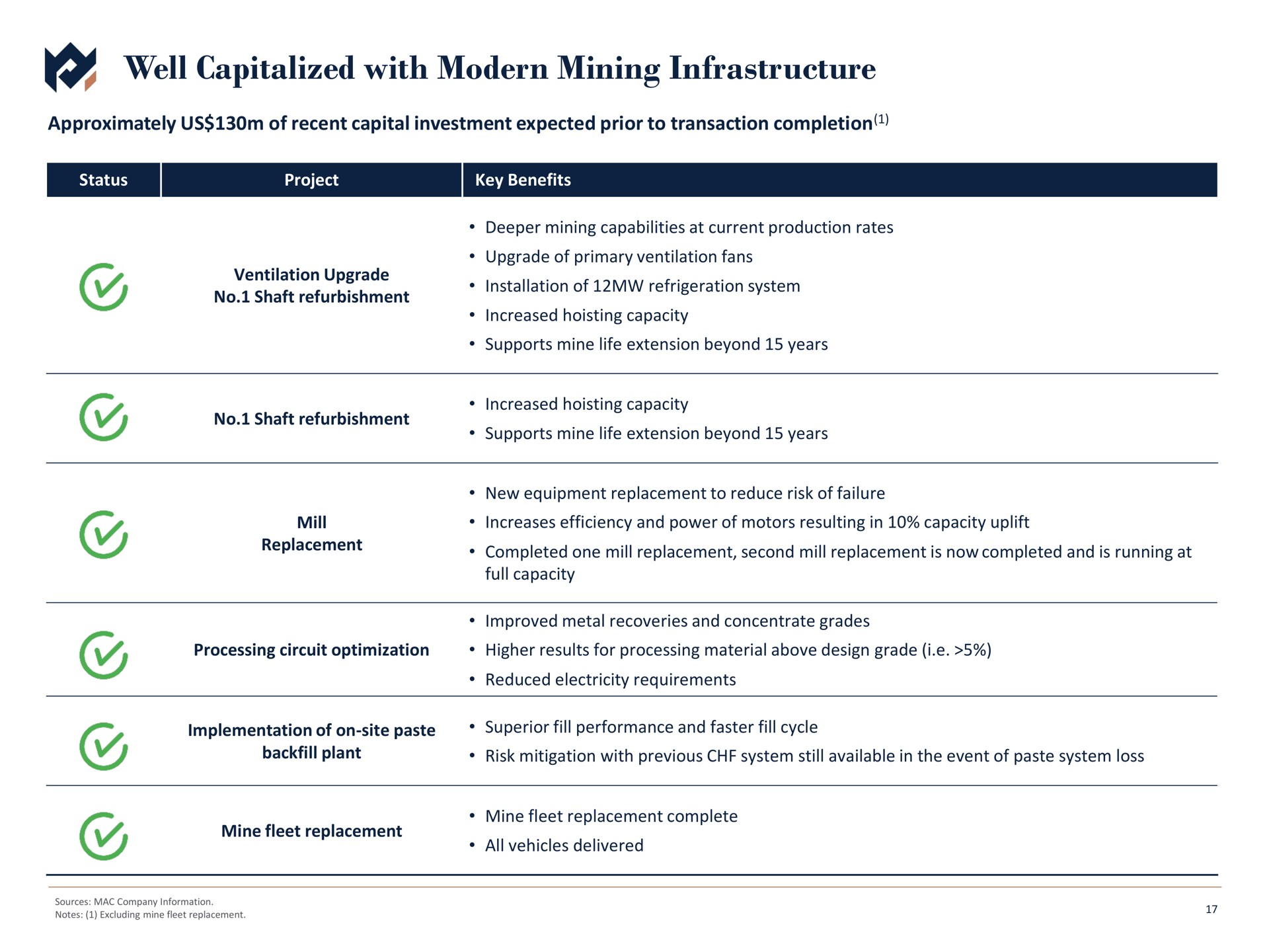 well capitalized with modern mining infrastructure | Metals Acquisition Corp