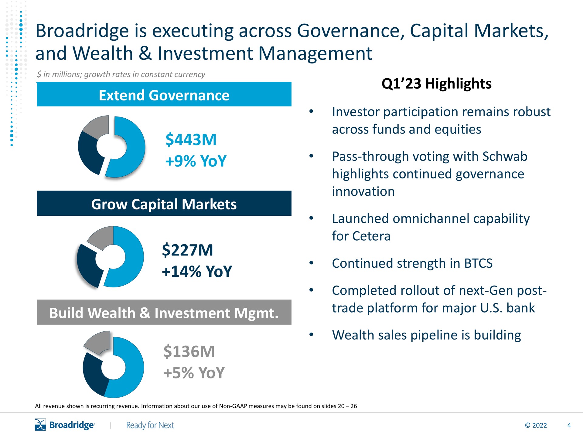 is executing across governance capital markets and wealth investment management extend governance yoy grow capital markets yoy build wealth investment yoy highlights | Broadridge Financial Solutions