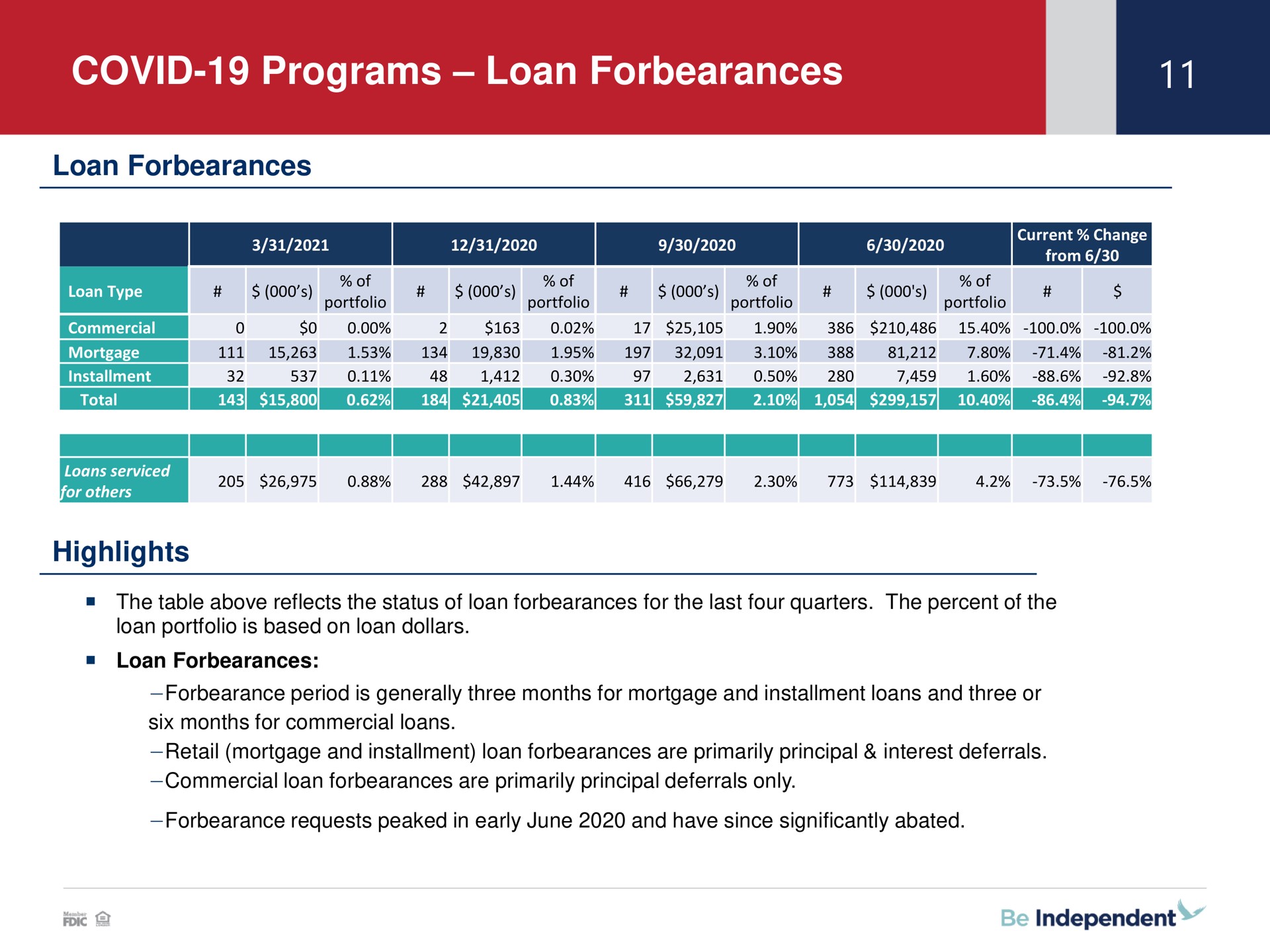 covid programs loan forbearances it time highlights | Independent Bank Corp
