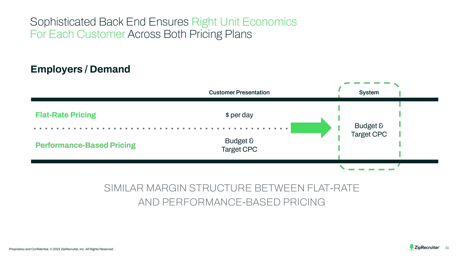 sophisticated back end ensures right unit economics for each customer across both pricing plans | ZipRecruiter