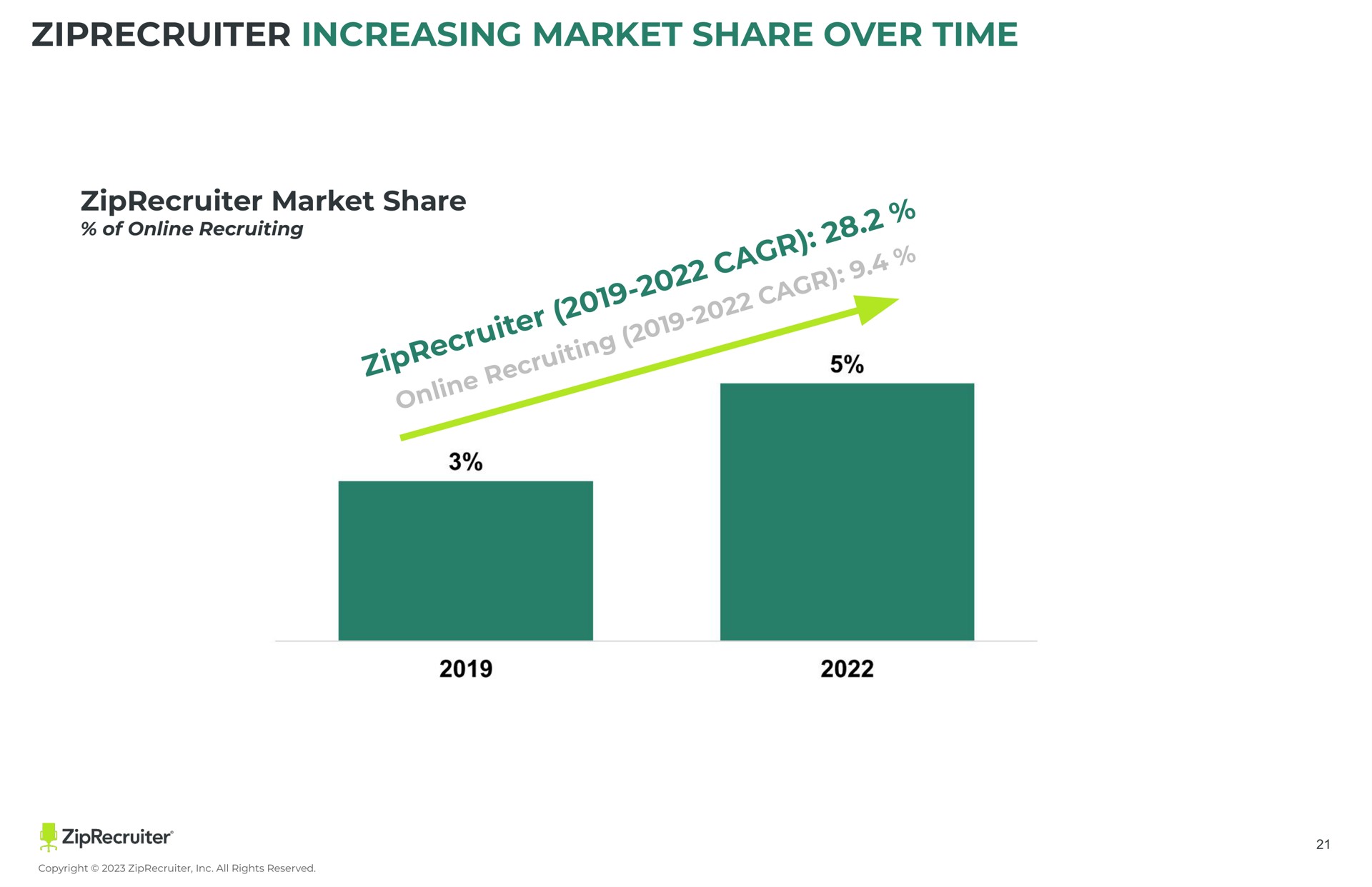 increasing market share over time market share a a i i i i i | ZipRecruiter