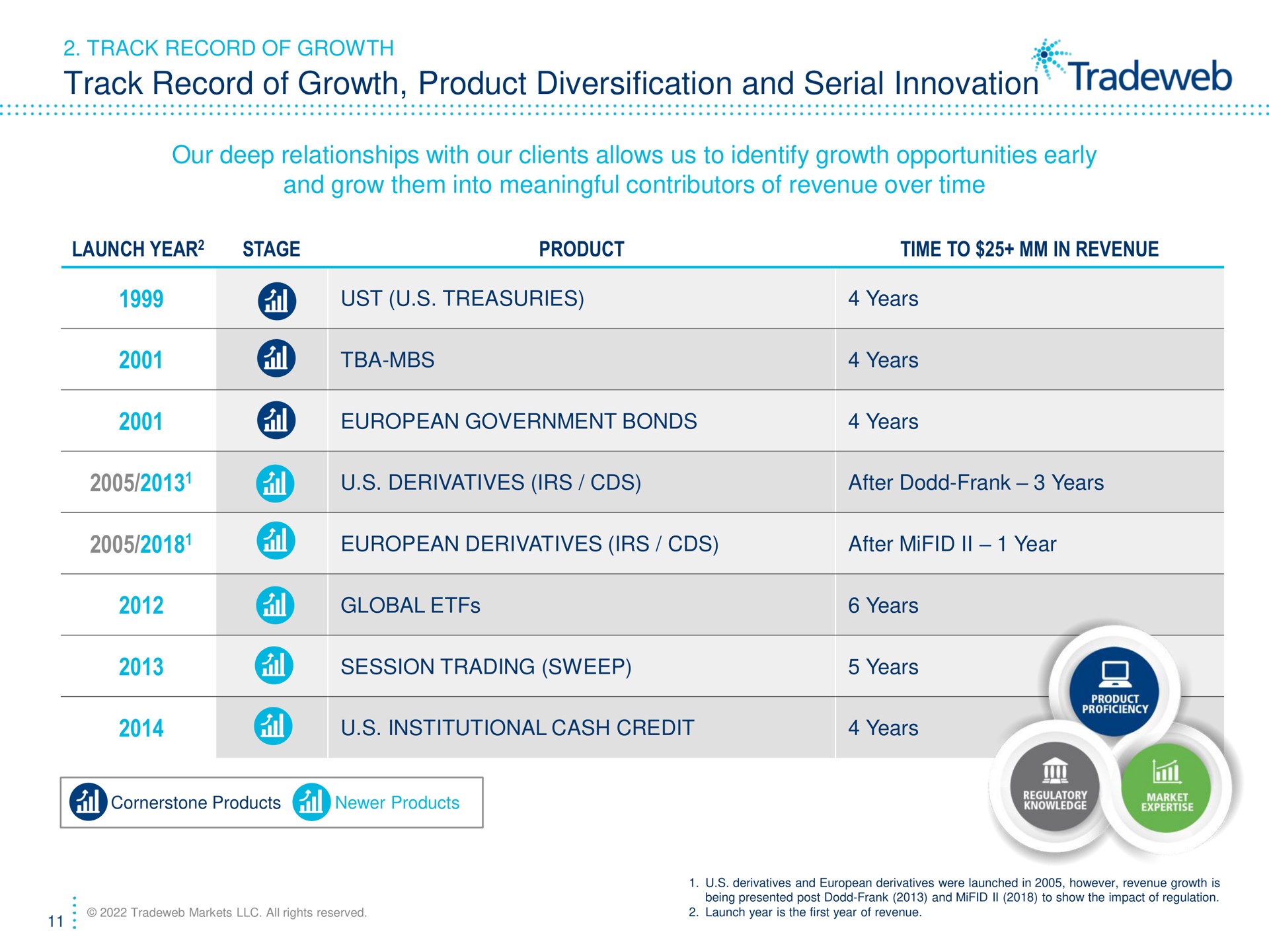 track record of growth product diversification and serial innovation our deep relationships with our clients allows us to identify growth opportunities early and grow them into meaningful contributors of revenue over time launch year stage in i ust treasuries government bonds years years years derivatives after dodd frank years derivatives after year i i session trading sweep institutional cash credit years years years | Tradeweb