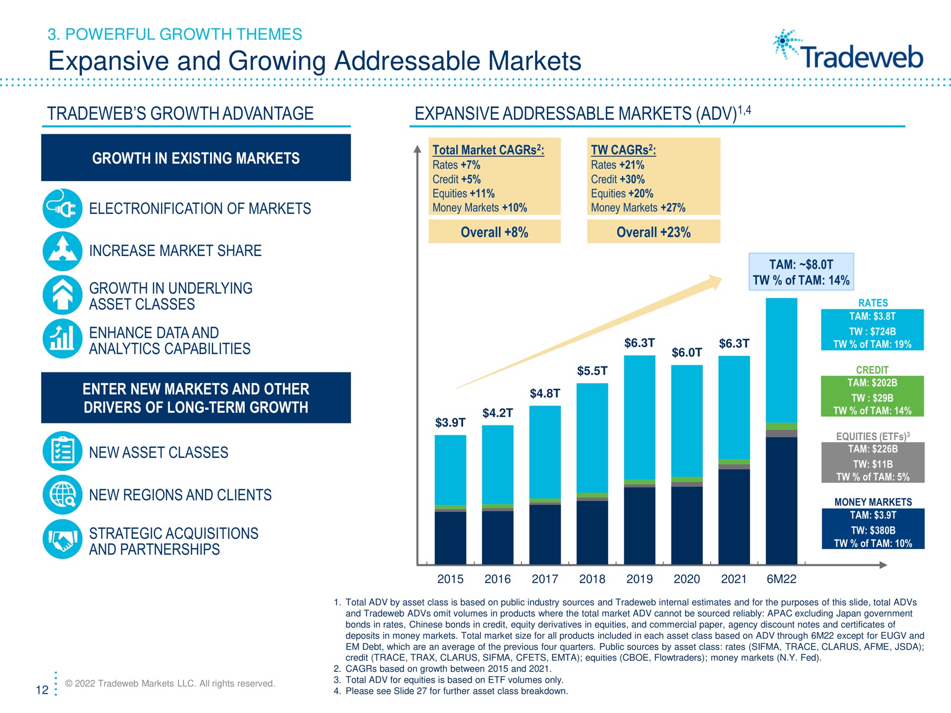 expansive and growing markets growth advantage expansive markets powerful themes money money overall overall of increase market share in underlying asset classes enhance data analytics capabilities enter new other drivers of long term new asset classes new regions clients strategic acquisitions partnerships tam of tam rates tam are | Tradeweb