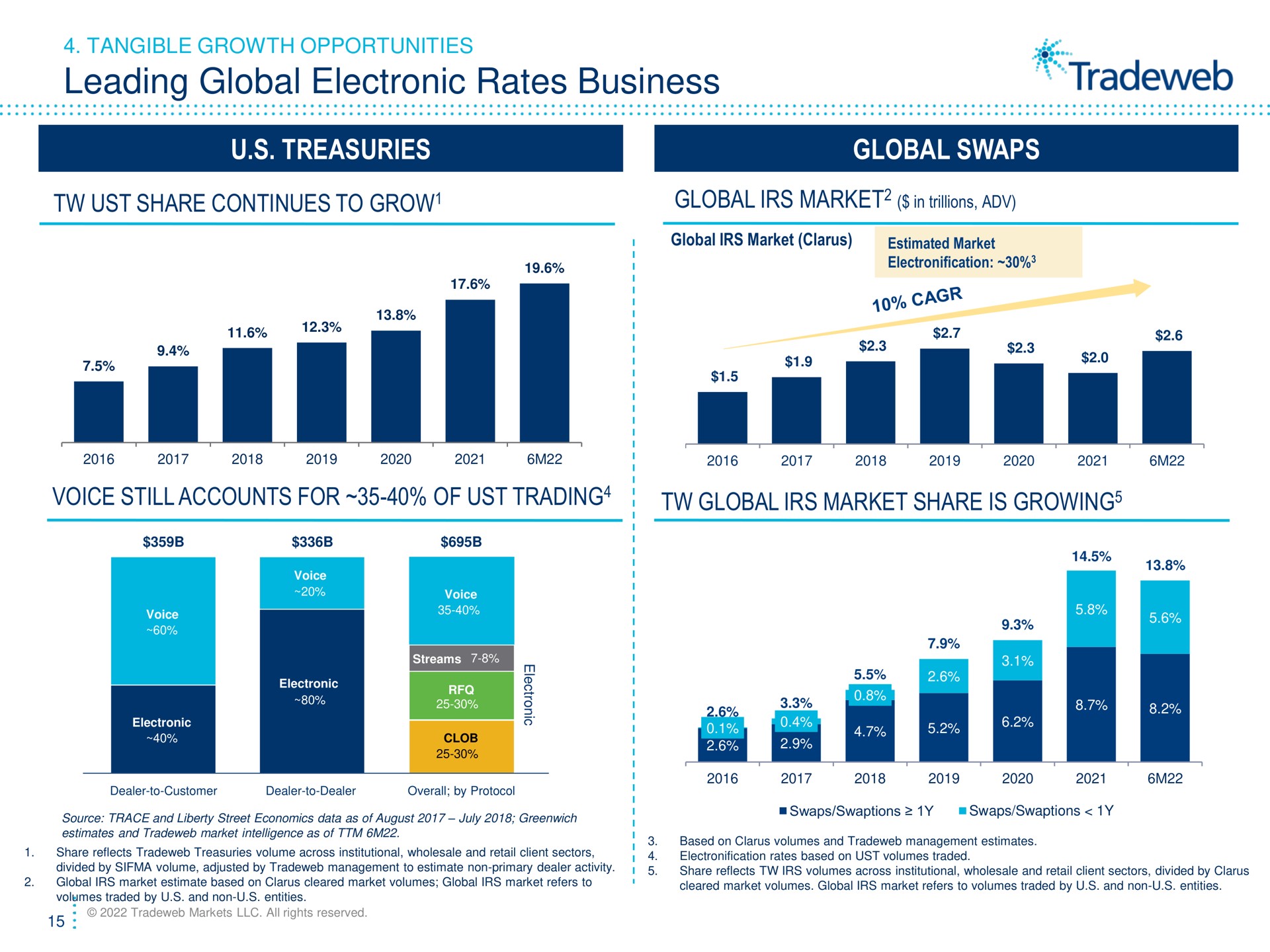 leading global electronic rates business treasuries global swaps ust share continues to grow voice still accounts for of ust trading global market share is growing tangible growth opportunities urs tats grow in trillions a i growing | Tradeweb