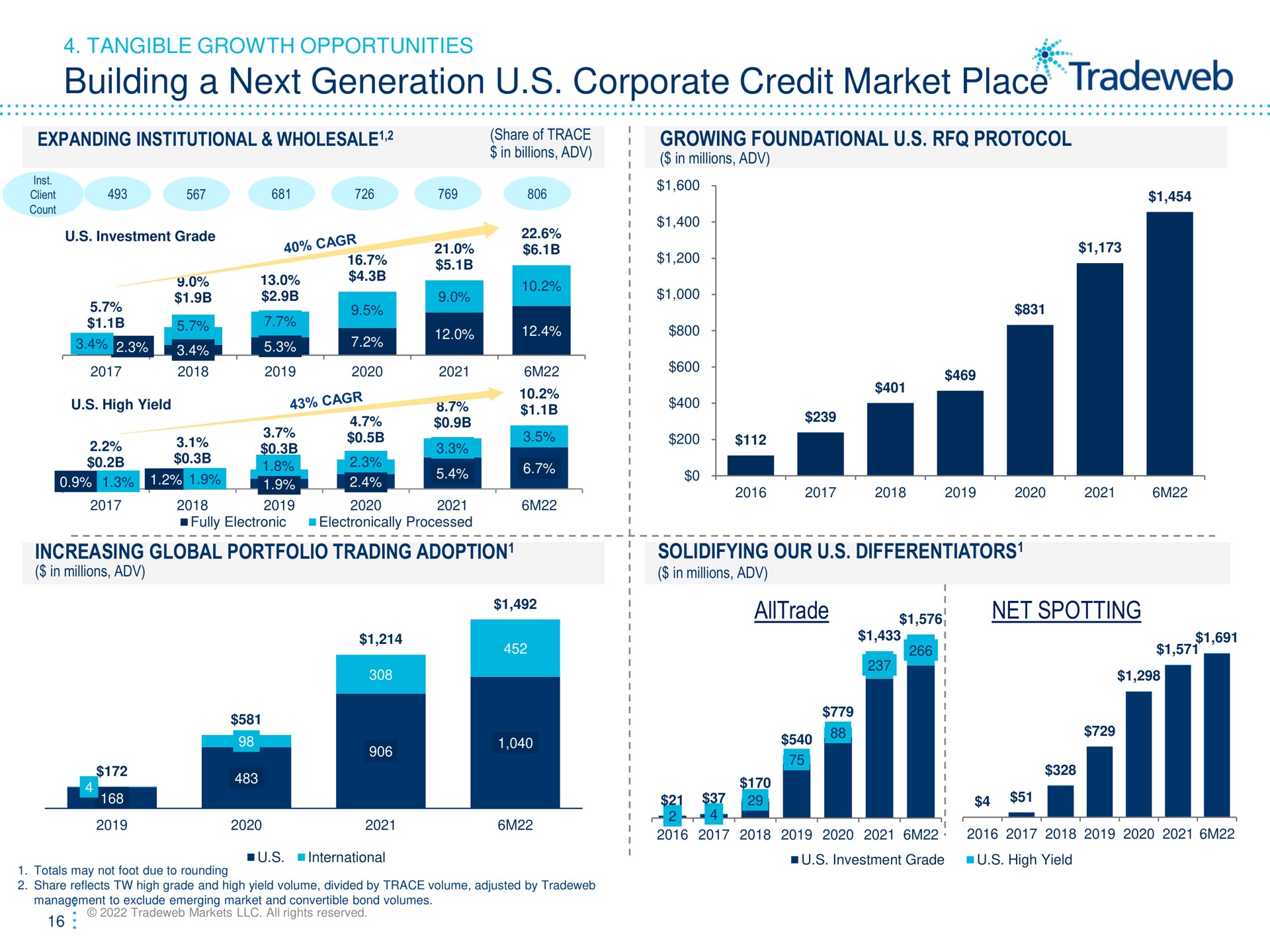 building a next generation corporate credit market place net spotting expanding institutional wholesale share of trace tangible growth opportunities growing foundational protocol lam i high yield increasing global portfolio trading adoption solidifying our differentiators | Tradeweb