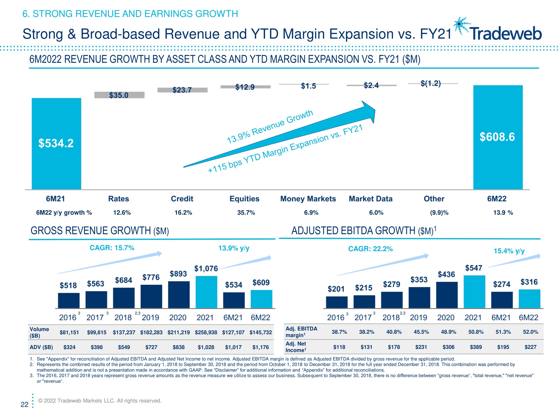 strong broad based revenue and margin expansion revenue growth by asset class and margin expansion gross revenue growth adjusted growth earnings i rates credit equities money markets market data other | Tradeweb