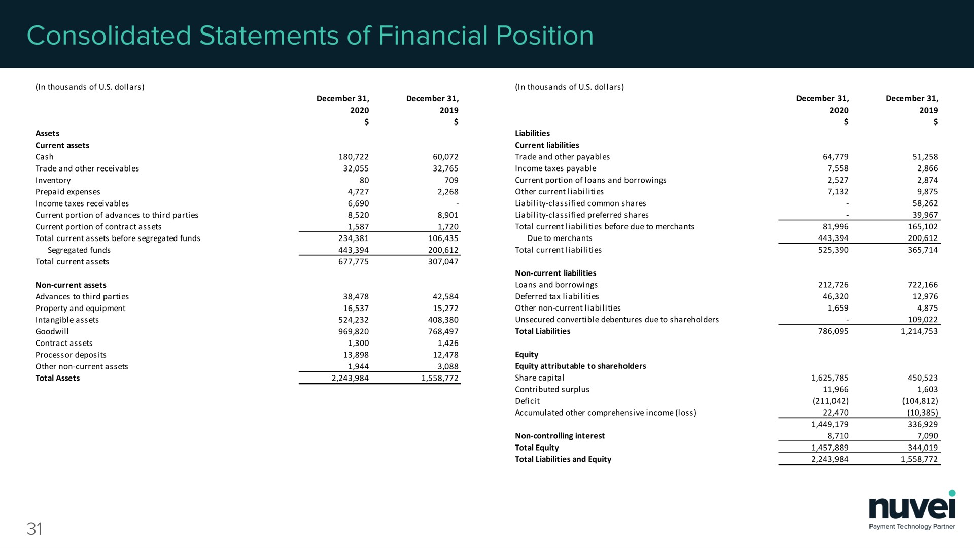 consolidated statements of financial position | Nuvei