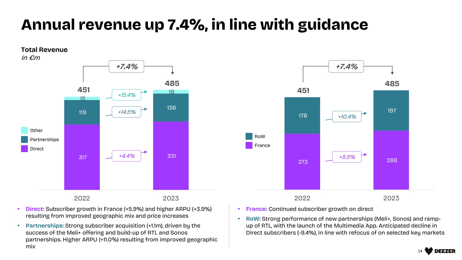 annual revenue up in line with guidance | Deezer