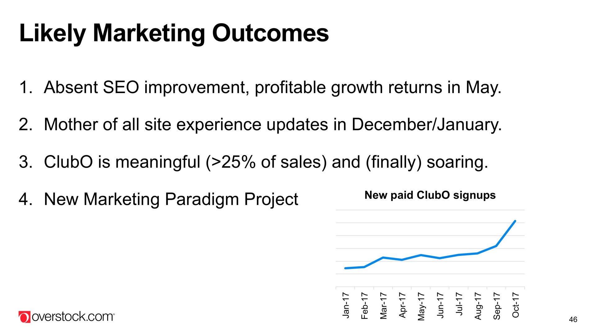 likely marketing outcomes absent improvement profitable growth returns in may mother of all site experience updates in is meaningful of sales and finally soaring new marketing paradigm project | Overstock