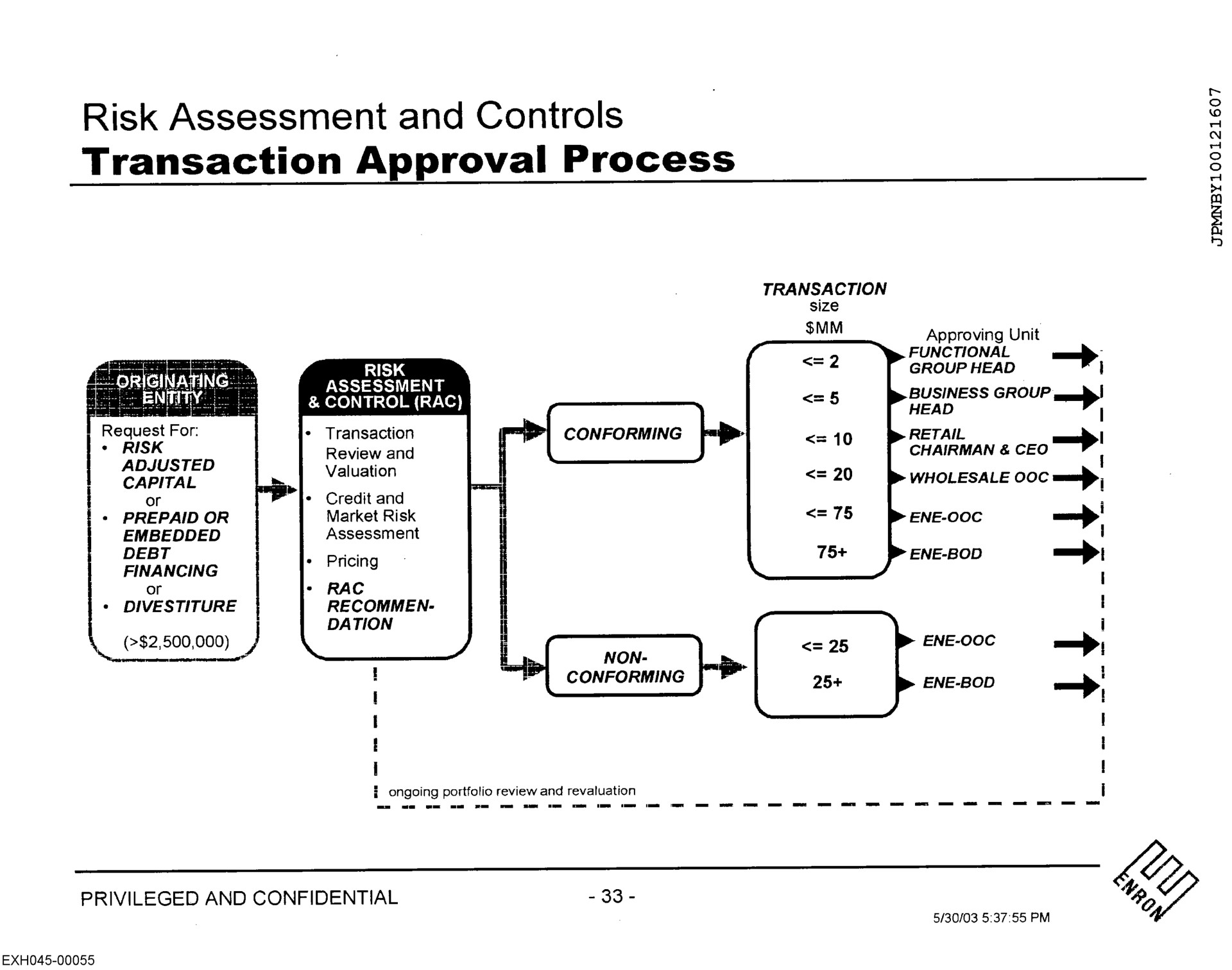 risk assessment and controls transaction approval process | Enron