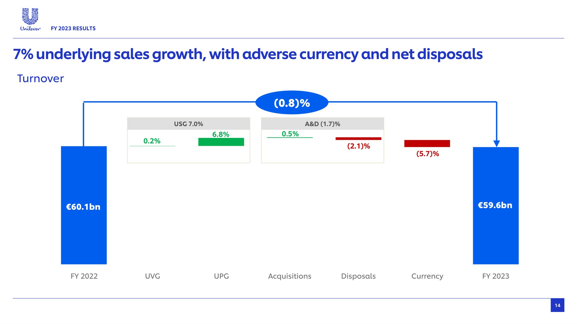 underlying sales growth with adverse currency and net disposals turnover a acquisitions | Unilever