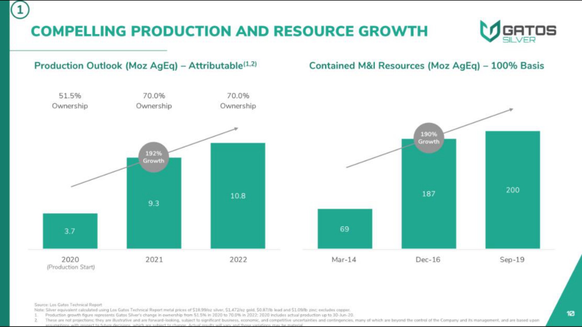 compelling production and resource growth | Gatos Silver