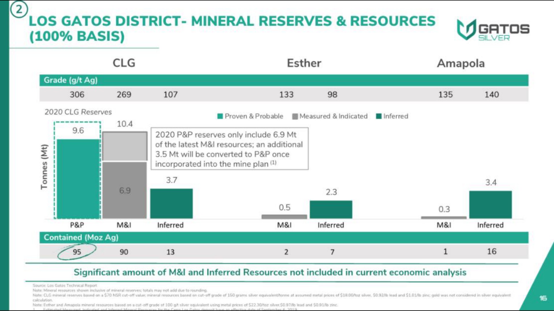 district mineral reserves resources basis | Gatos Silver